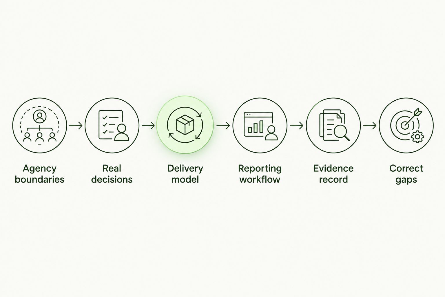 Six steps from defining agency boundaries to correcting training gaps