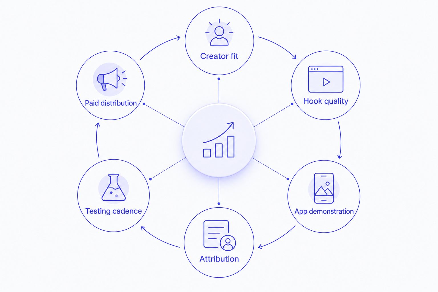 Loop connecting creator fit, hooks, app demonstrations, attribution, testing, and paid distribution