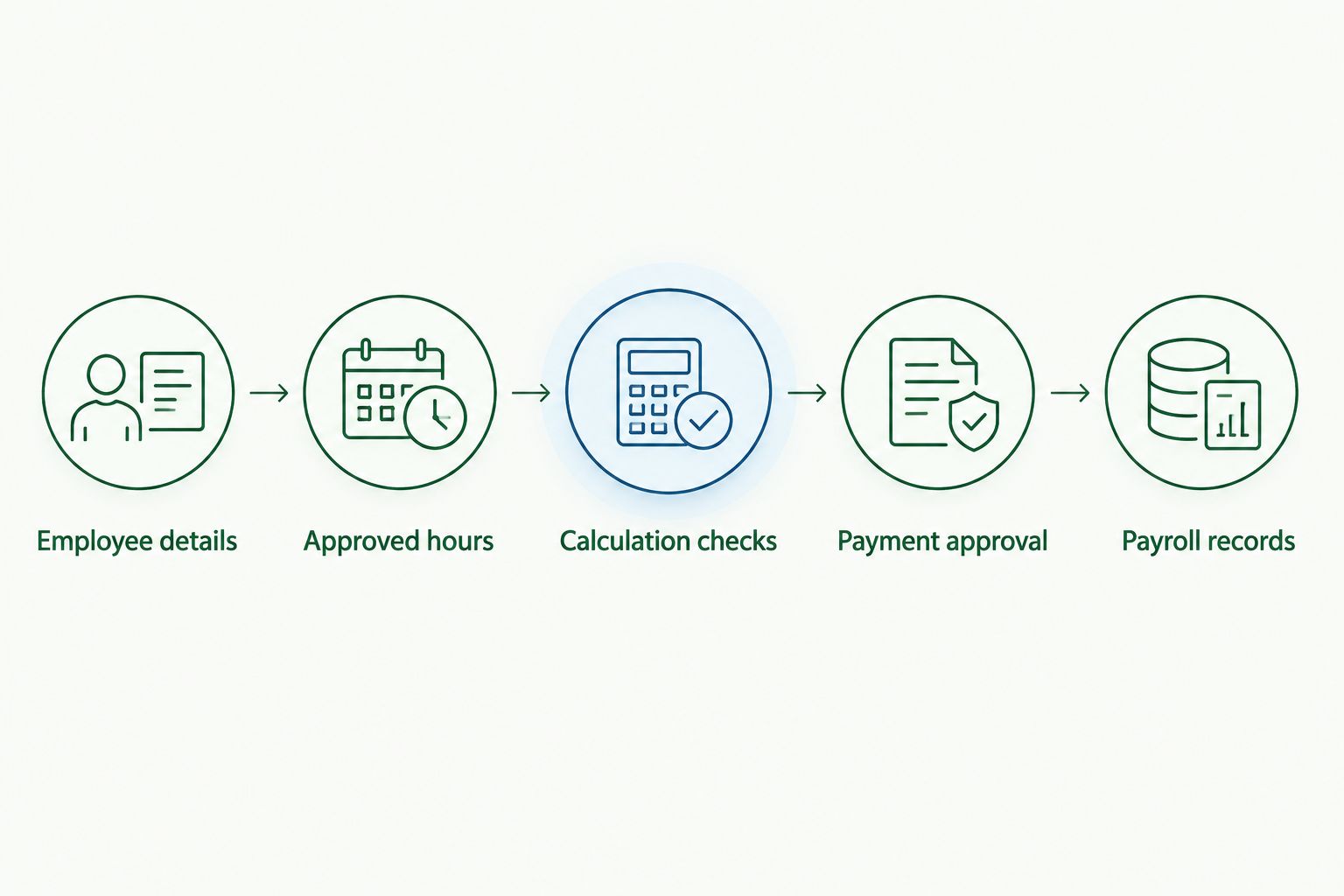 Payroll process from employee details through approved hours, calculation checks, payment approval and records