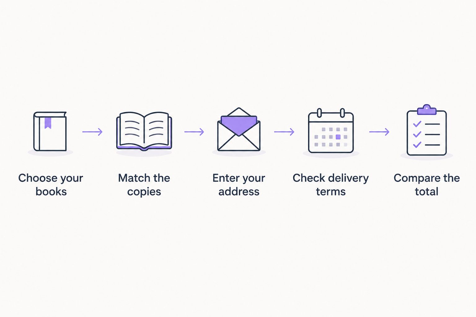 Five steps for comparing book orders, from choosing books to checking the final total
