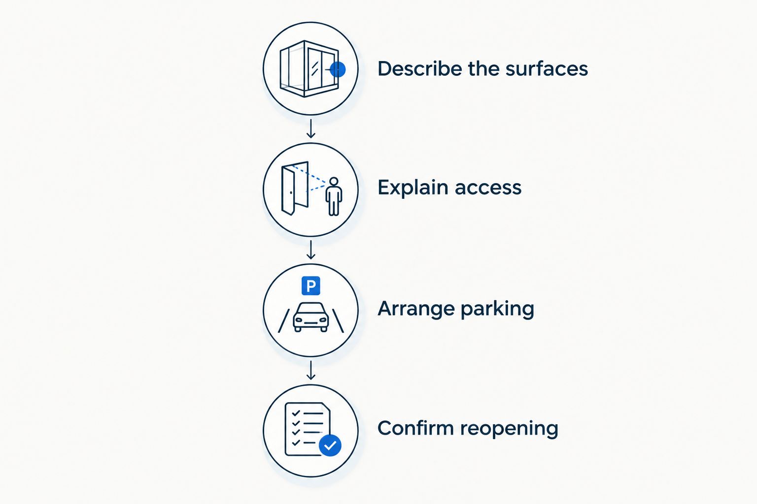 Parking preparation sequence covering surfaces, access, alternative parking, and reopening confirmation