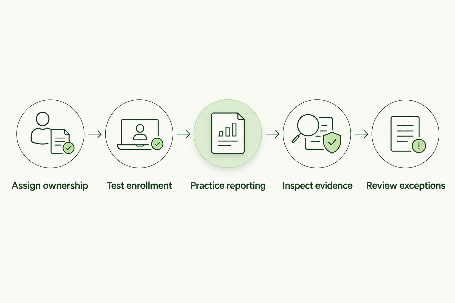 Five pilot steps from assigning ownership through reviewing exceptions
