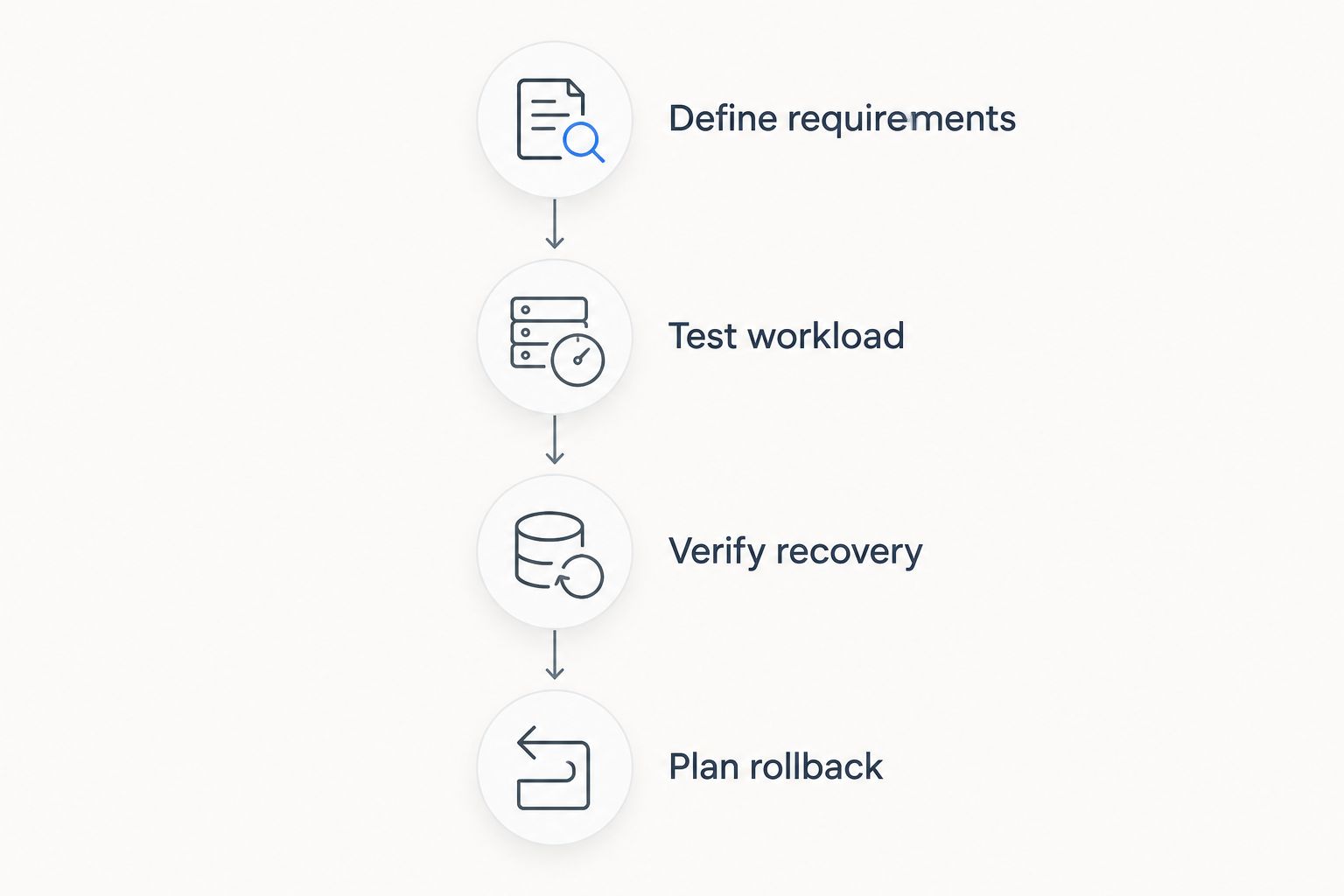 Four migration checks covering requirements, workload testing, recovery and rollback