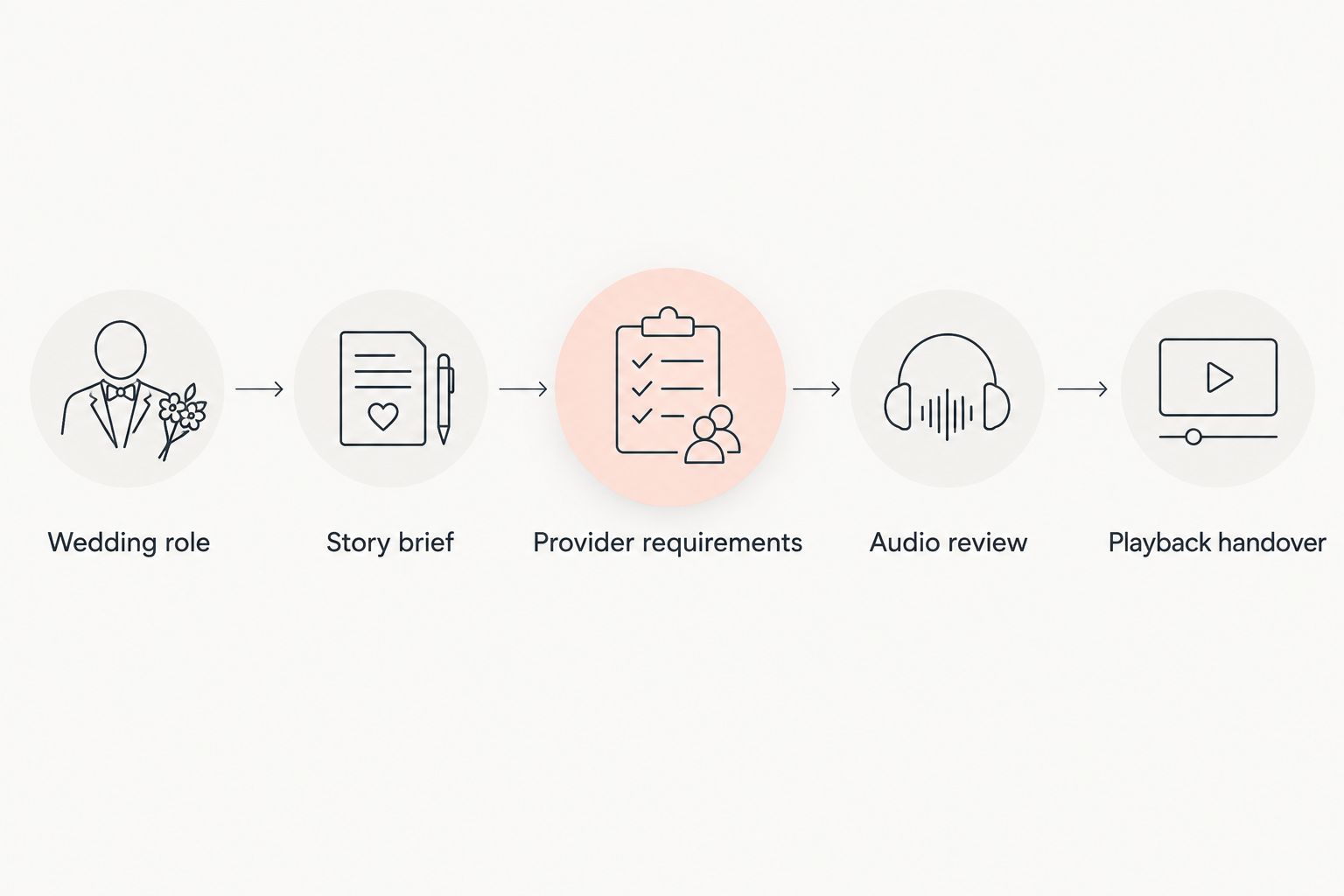 Commissioning sequence from wedding role and story brief to audio review and playback handover