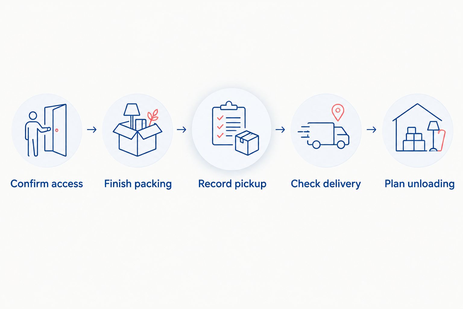 Moving schedule from confirming property access through packing, pickup, delivery, and unloading