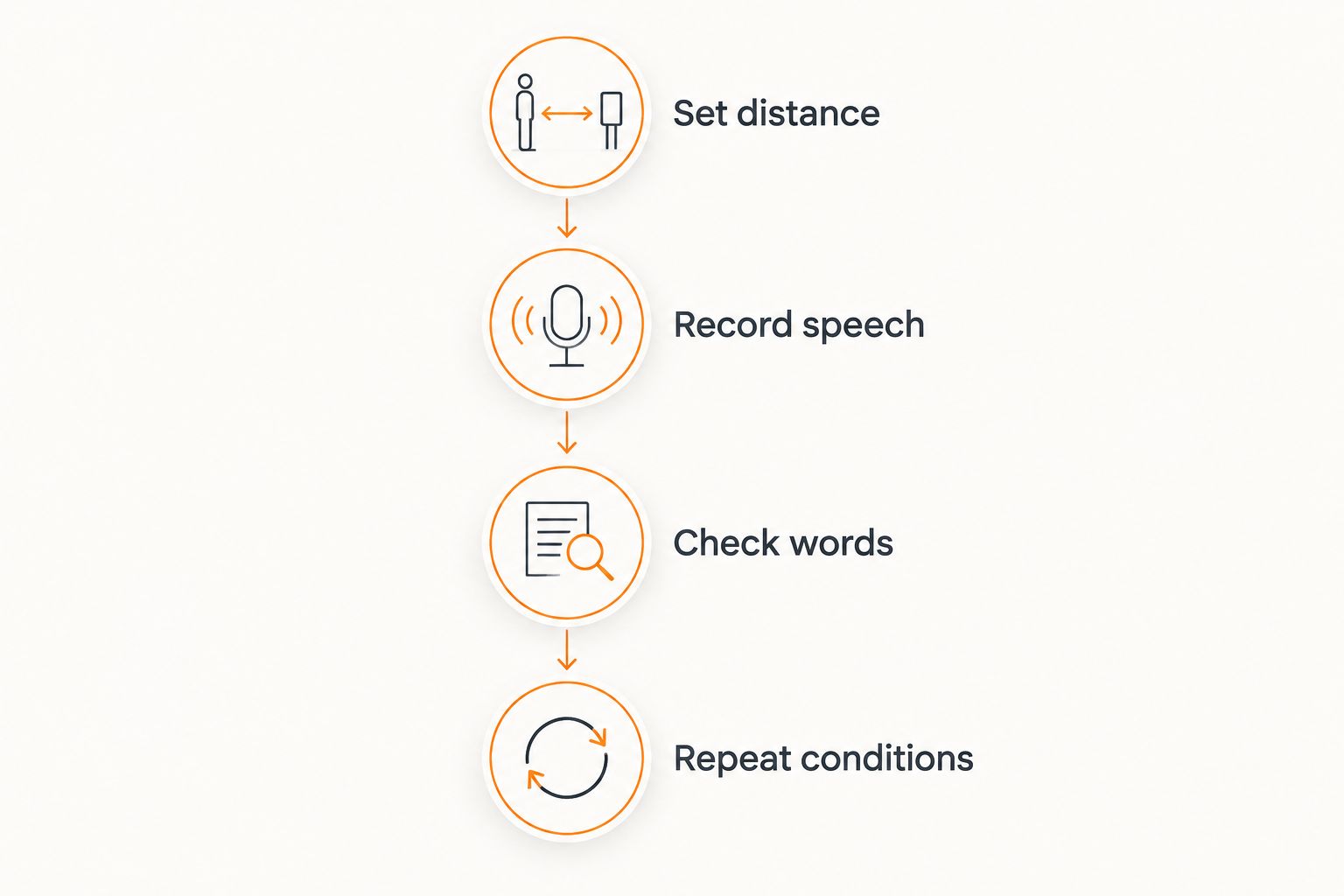 A recording test moves from setting distance to checking words and repeating normal conditions.
