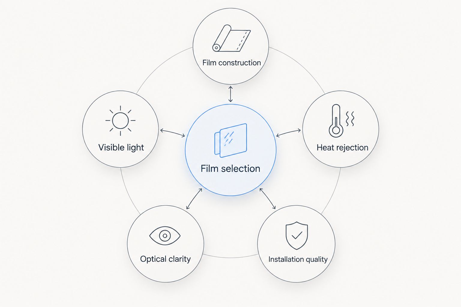 Window tint selection diagram connecting construction, visible light, heat rejection, clarity, and installation.