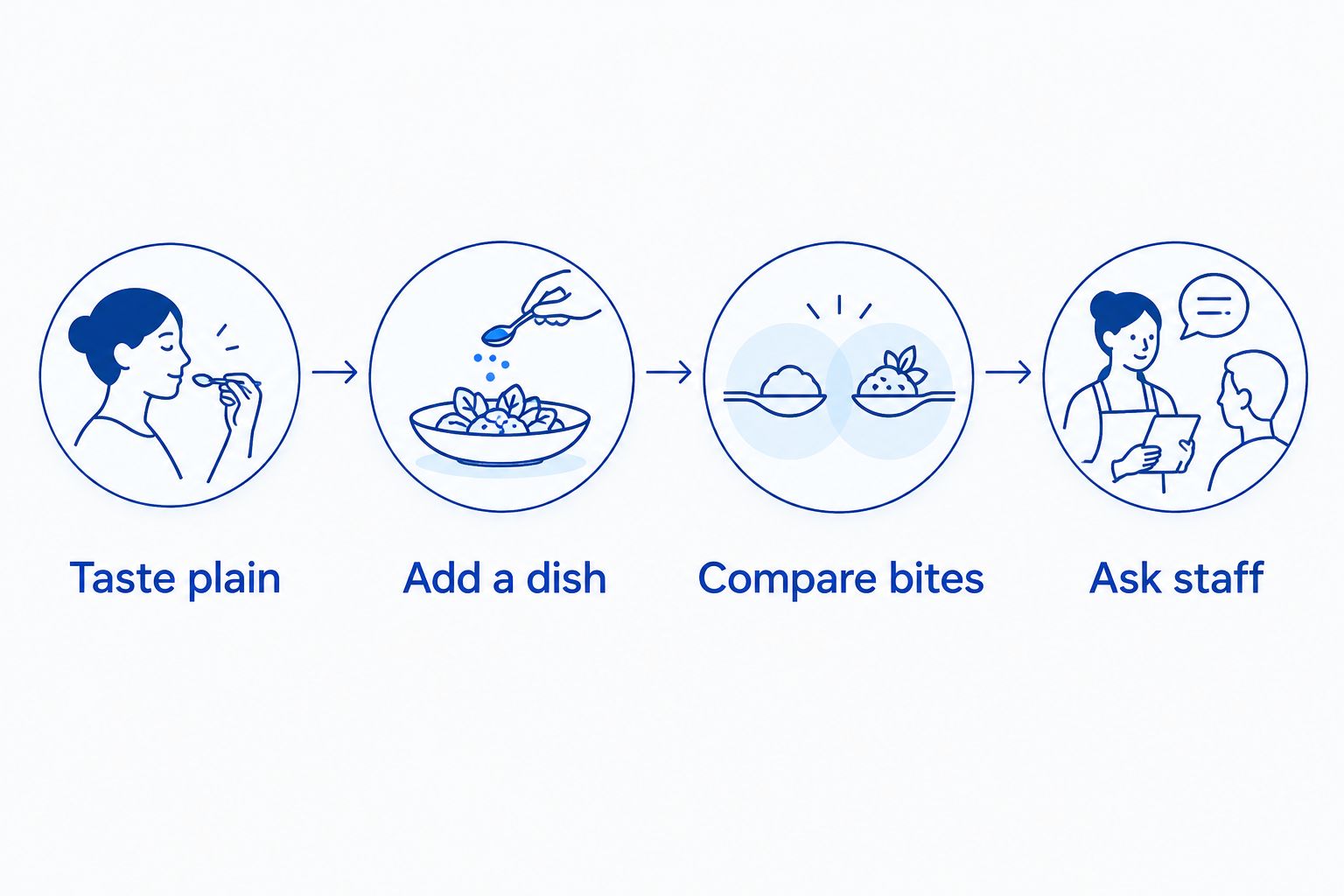 Four steps for tasting injera, from a plain bite to asking staff about its flavor.