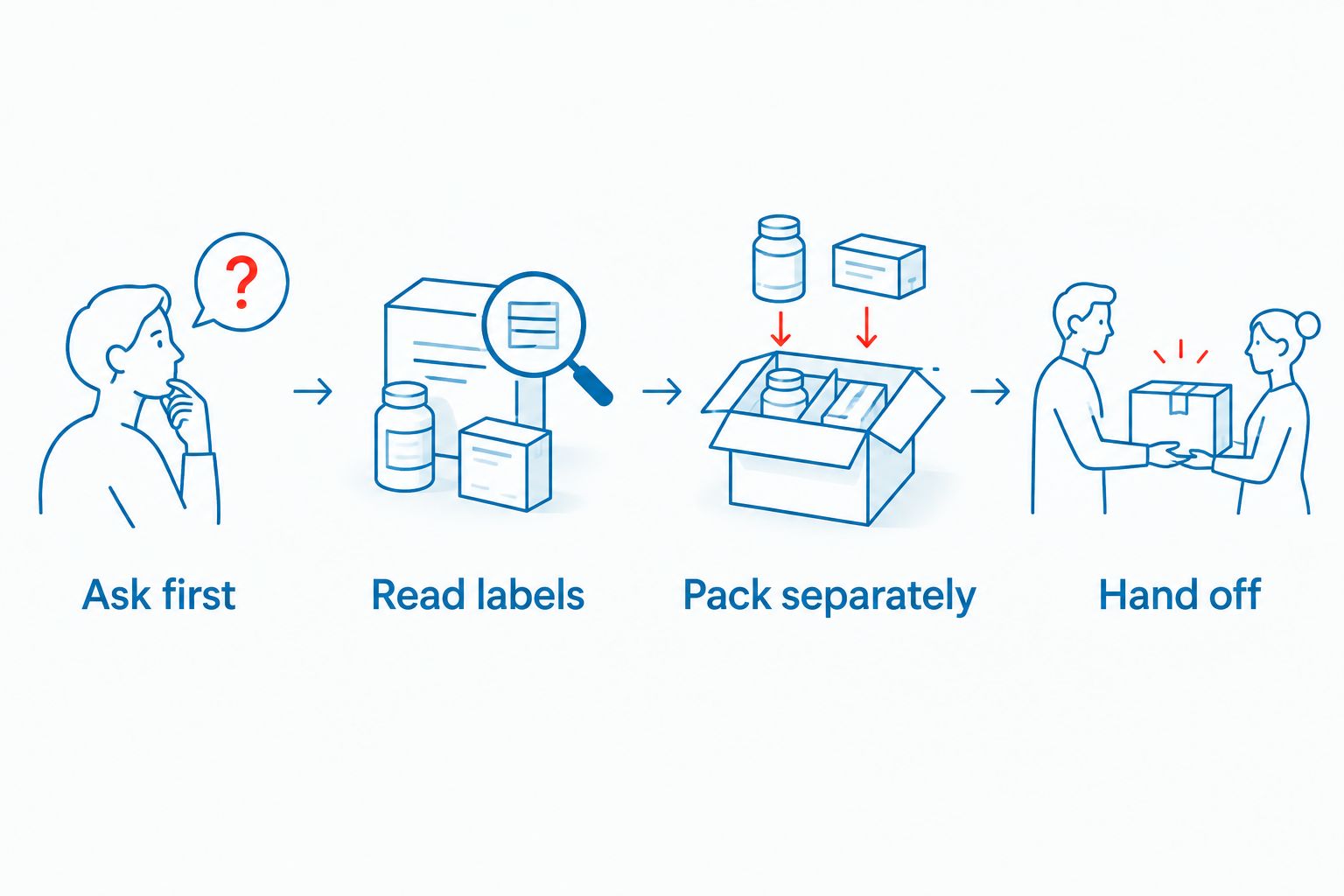 Four steps for sending snacks: ask first, read labels, pack separately, and hand off.