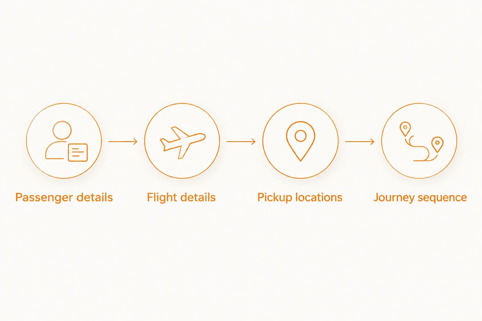 Four booking essentials: passenger details, flight details, pickup locations, and journey sequence.