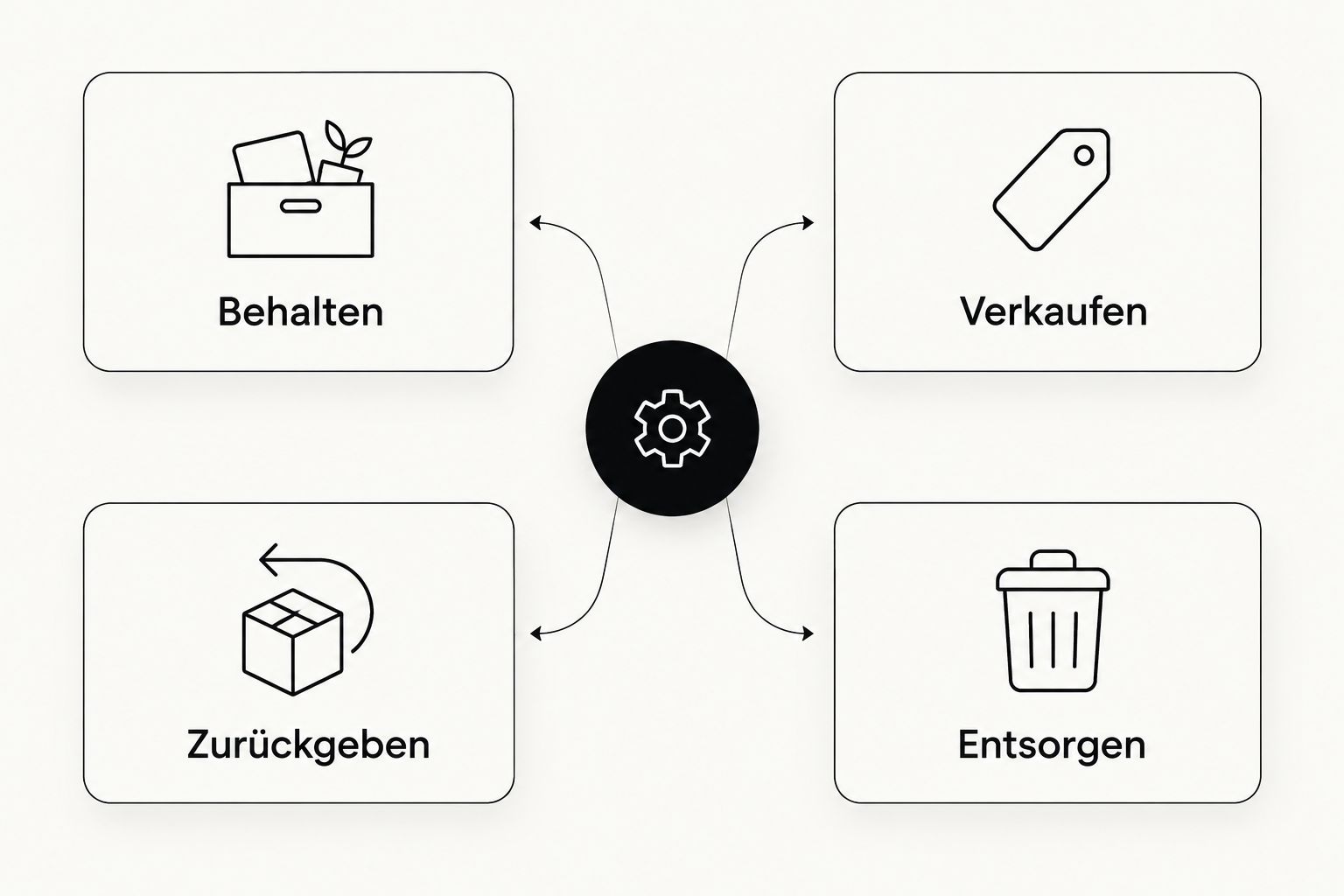 Vier Bereiche zur Sortierung von Werkstattgegenständen: behalten, verkaufen, zurückgeben und entsorgen.