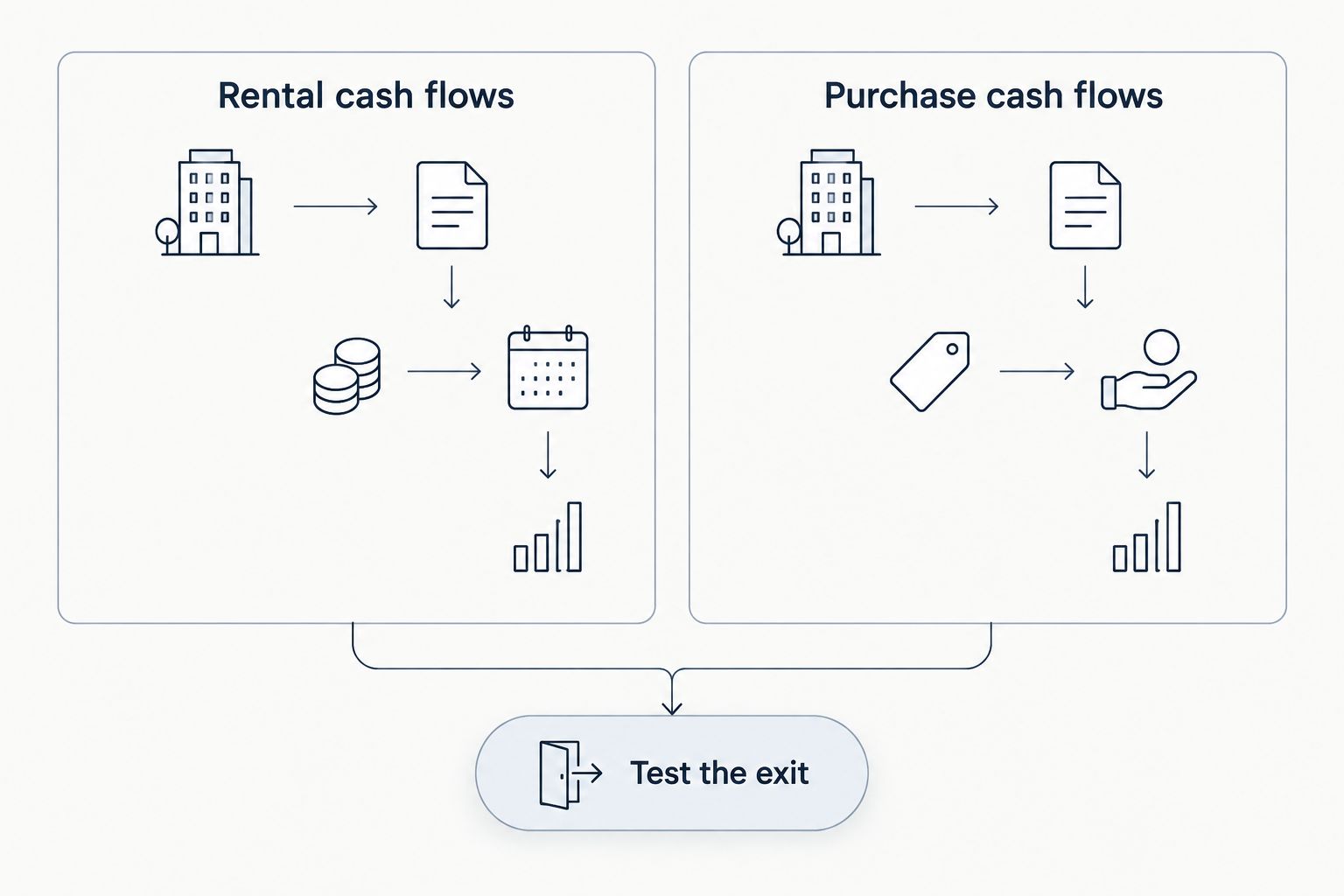 Renting and buying cash flows compared before testing the cost of leaving
