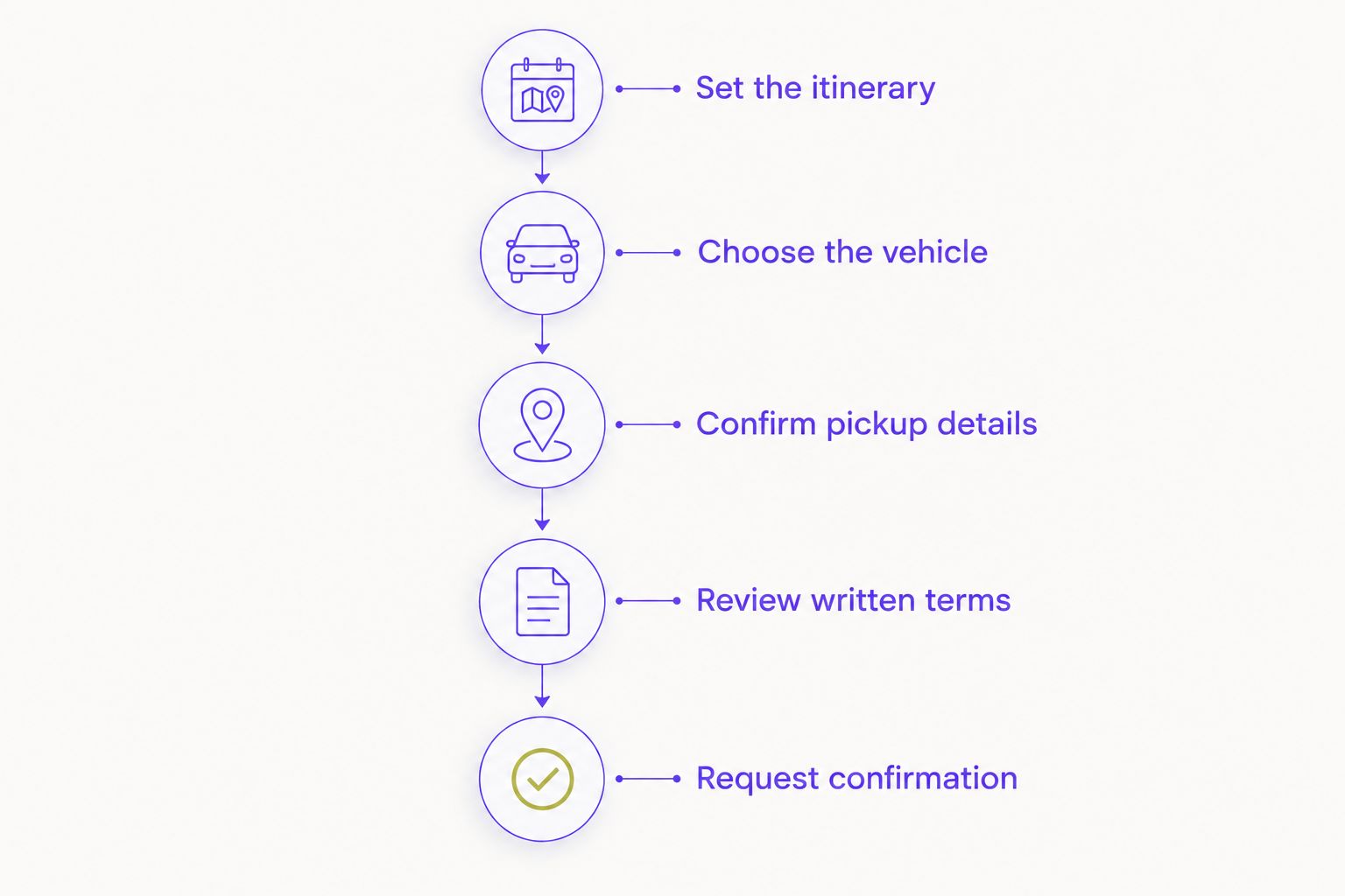 Five booking steps from setting the anniversary itinerary to requesting written confirmation