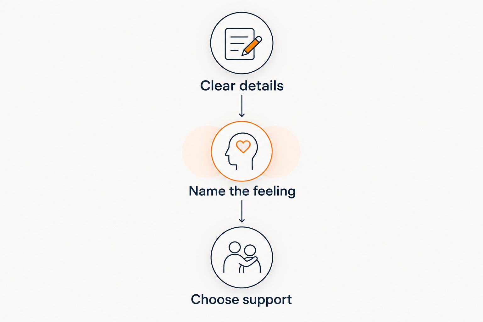 A check-in sequence: clear identifying details, name your feeling, and choose the support you need.