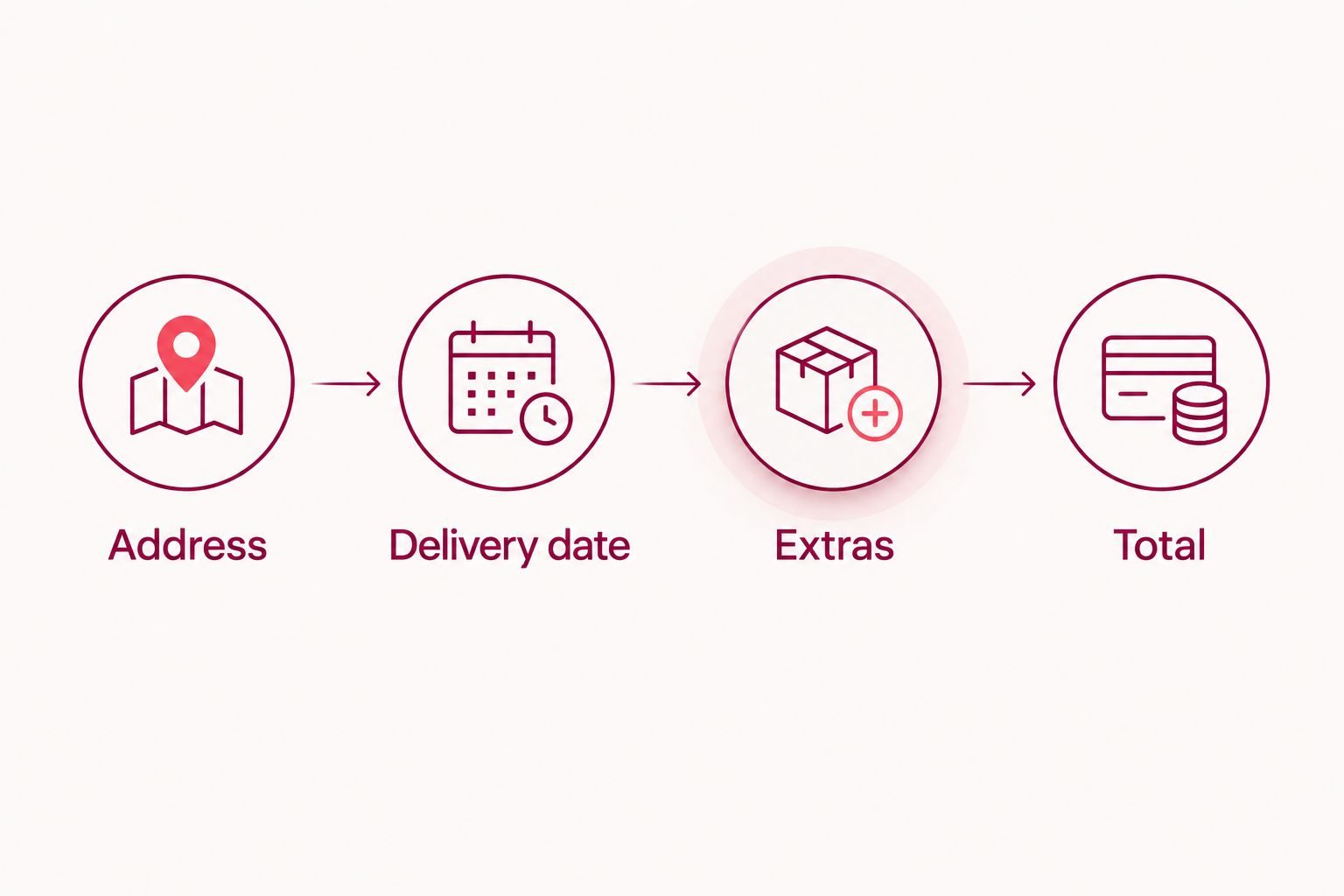 Four checks for comparing flower orders: address, delivery date, extras, and total.