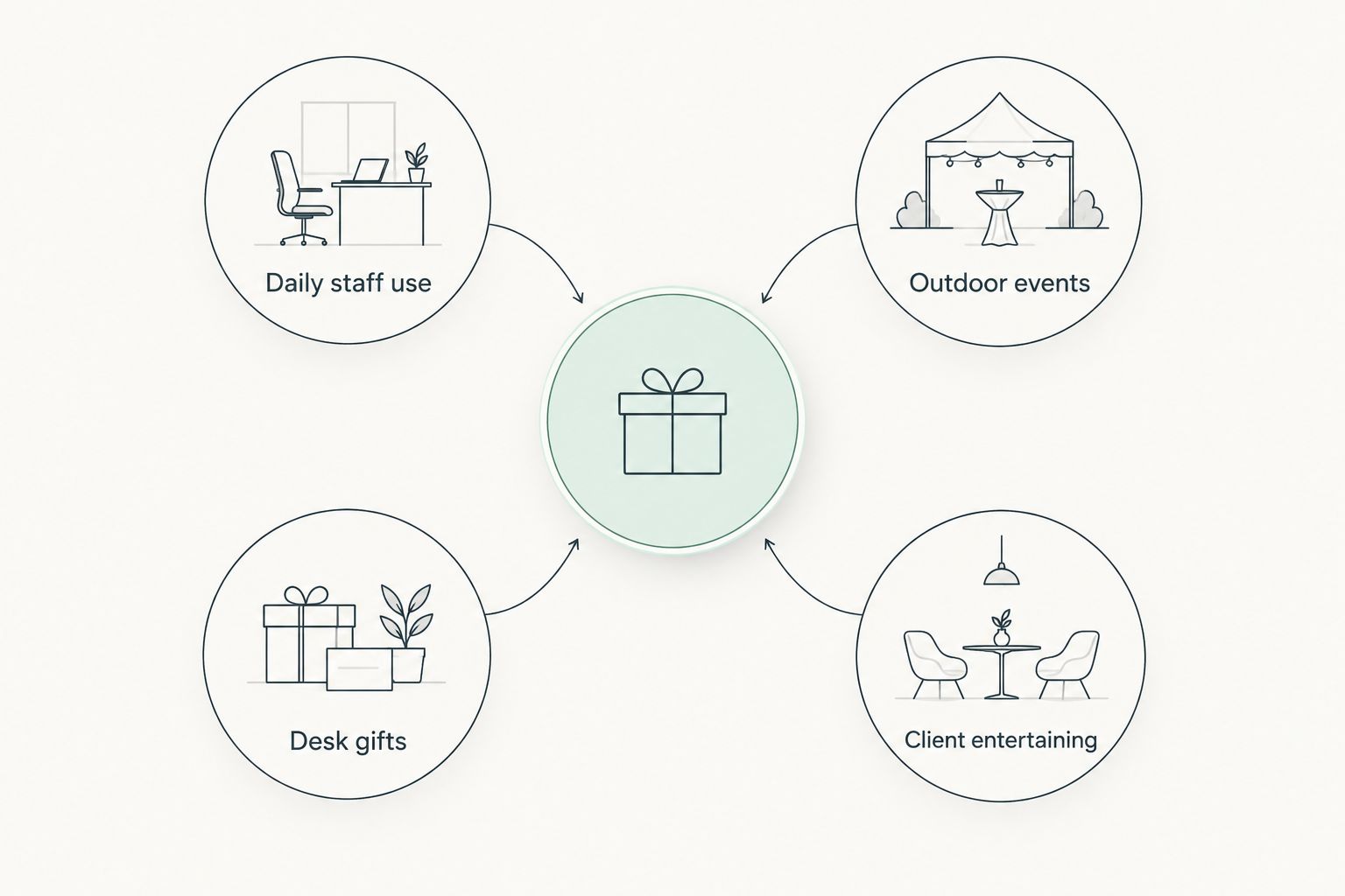 Drinkware choices grouped by daily staff use, outdoor events, desk gifts and client entertaining