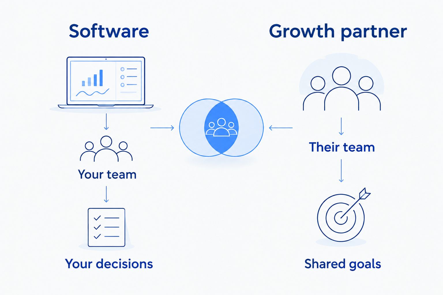 Two-column comparison of software versus a growth partner