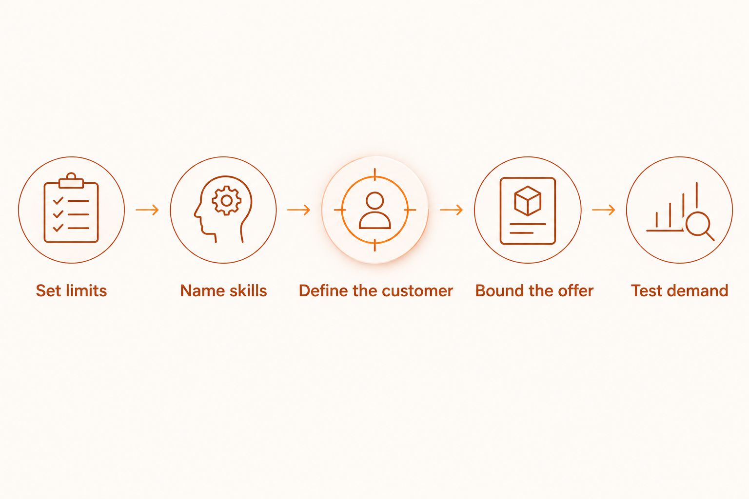 Five steps from setting business constraints to testing customer demand