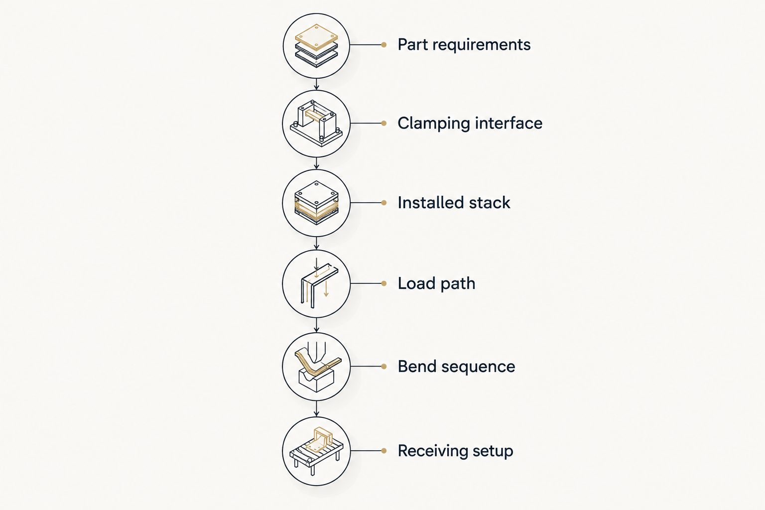 Verification sequence covering part requirements, interface, stack, loading, bend sequence and receiving setup