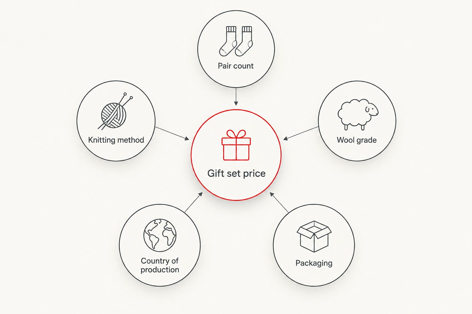 Diagram showing five factors that drive wool sock gift set pricing