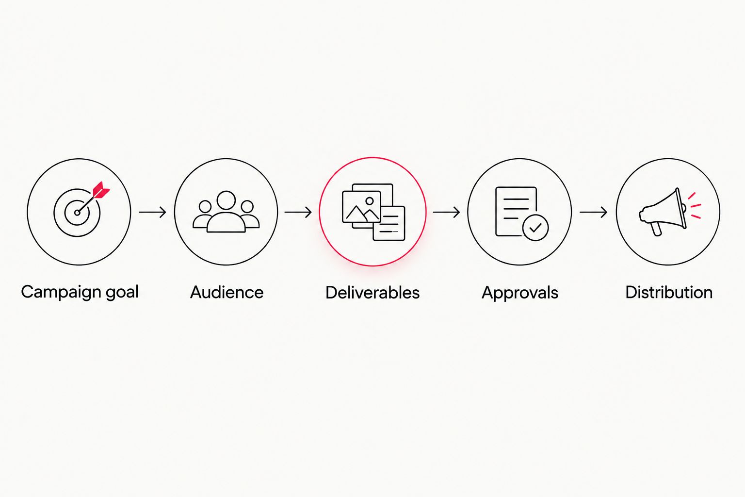 Five planning steps from campaign goal through video distribution