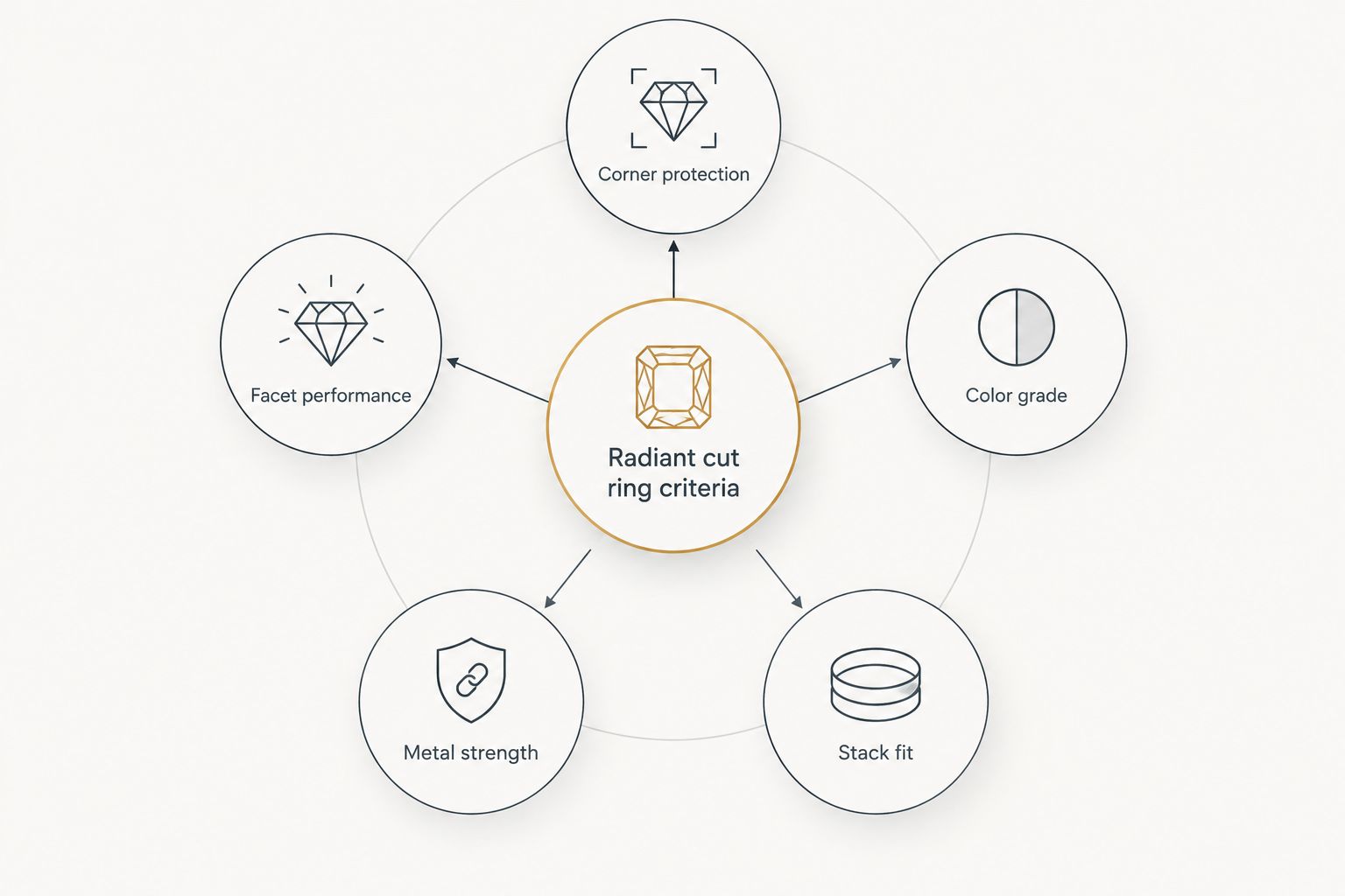 Diagram of five criteria used to rank radiant cut wedding rings