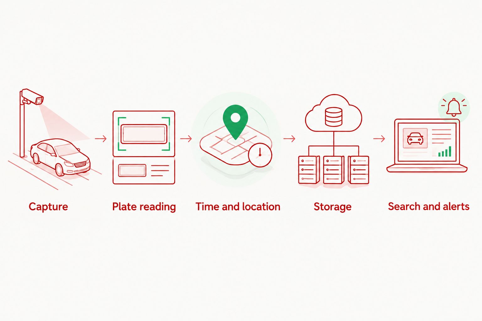 Five stages turning a photographed license plate into stored records, searches, and alerts