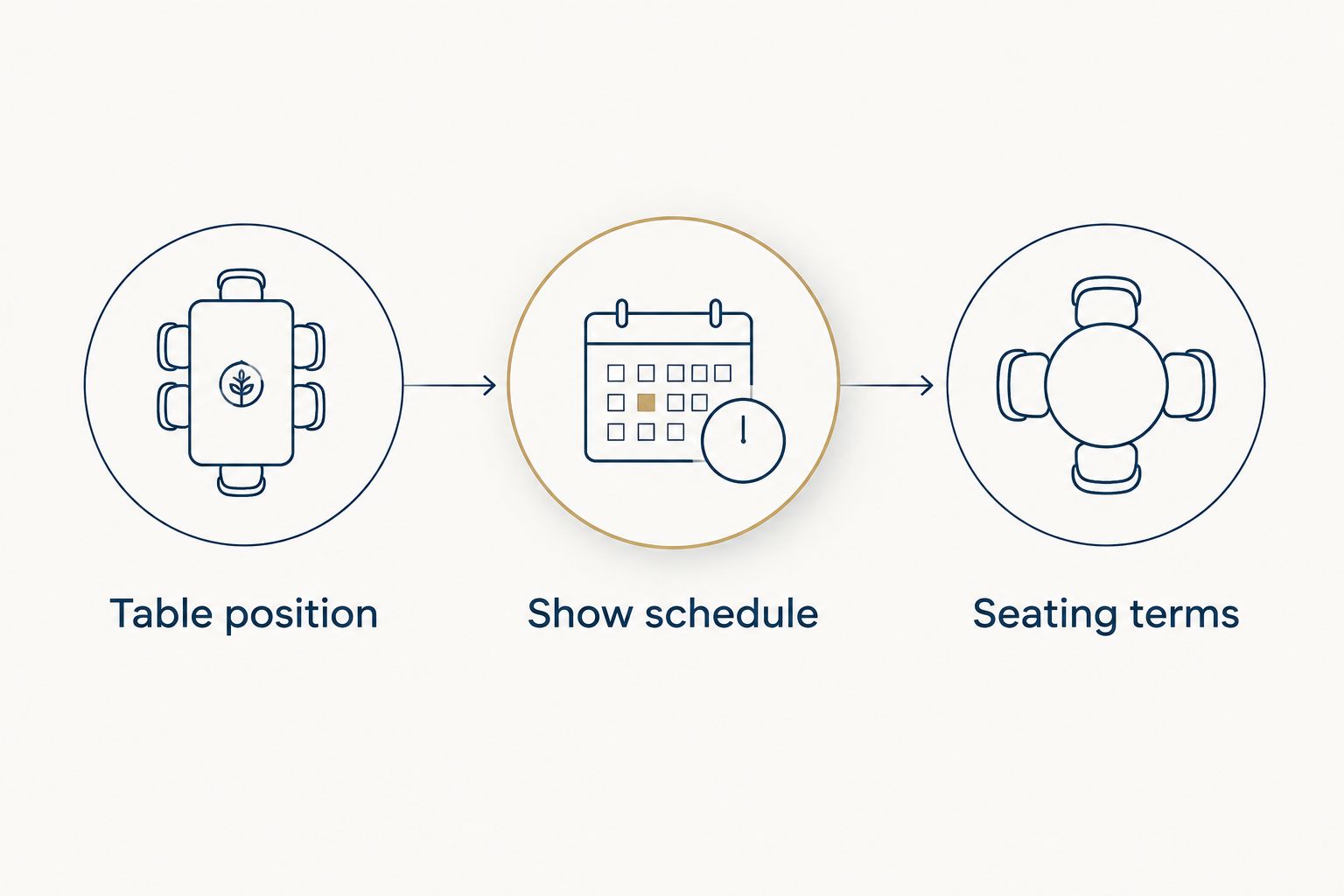 Three reservation checks: table position, show schedule and seating terms.