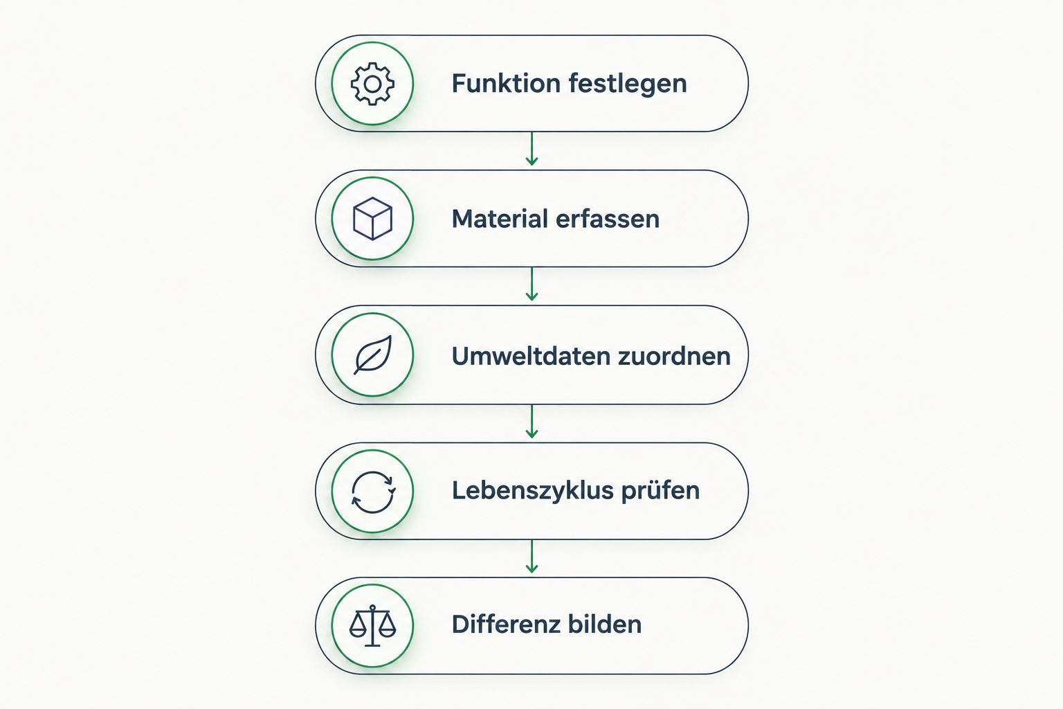 Fünf Schritte zum vergleichbaren CO2-Nachweis für Holz- und Aluminiumfassaden
