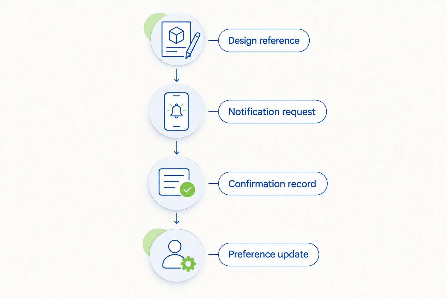 Four steps for organizing a jewelry notification inquiry and keeping preferences current.