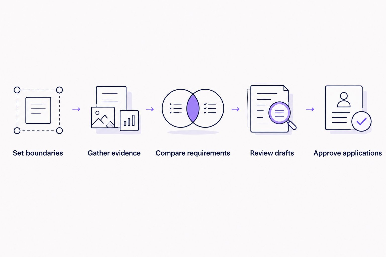 Five-step application workflow from setting boundaries to approving applications