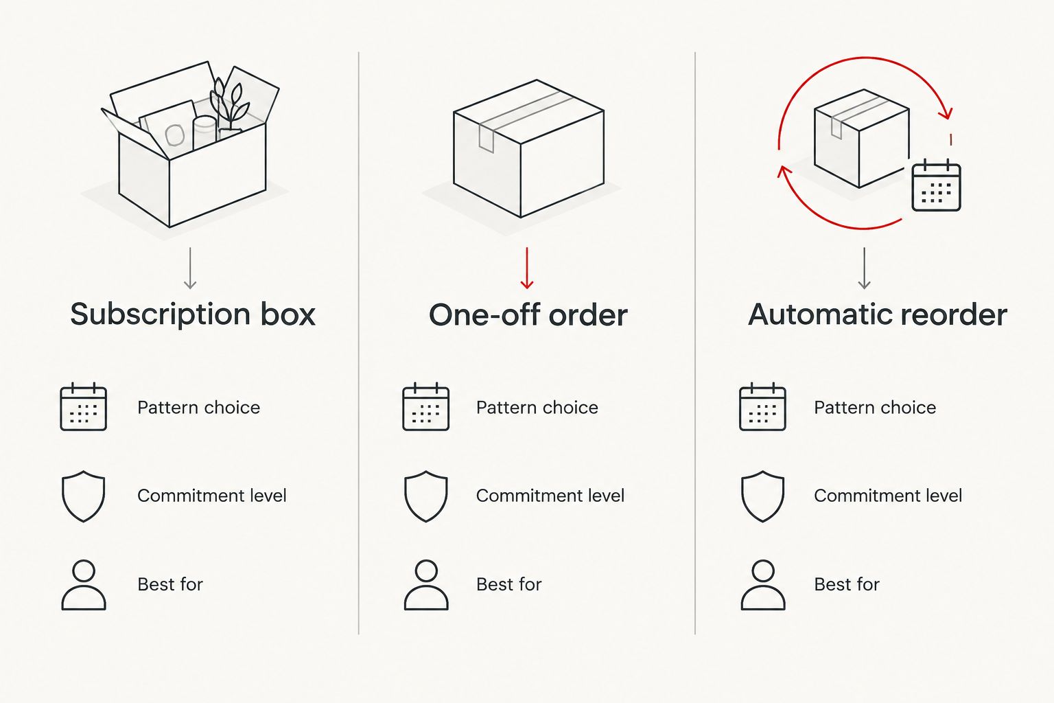 Three-column comparison of subscription box, one-off order, and automatic reorder for wool socks