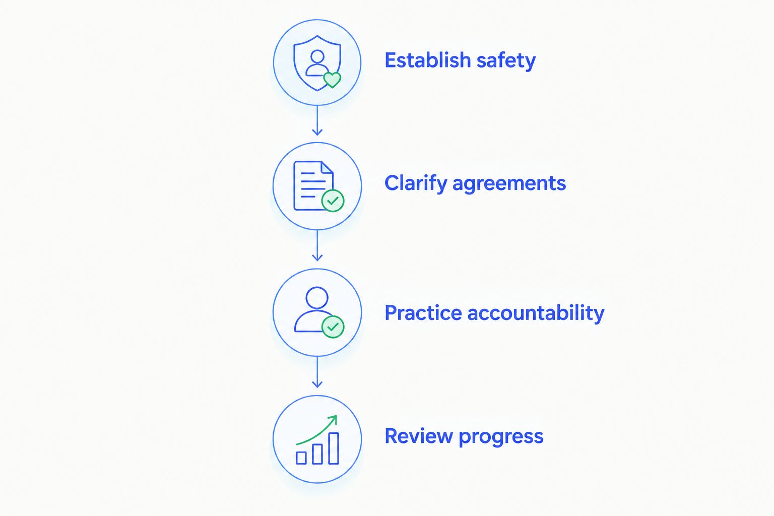 Four steps for organizing trust repair: safety, agreements, accountability, and progress review.