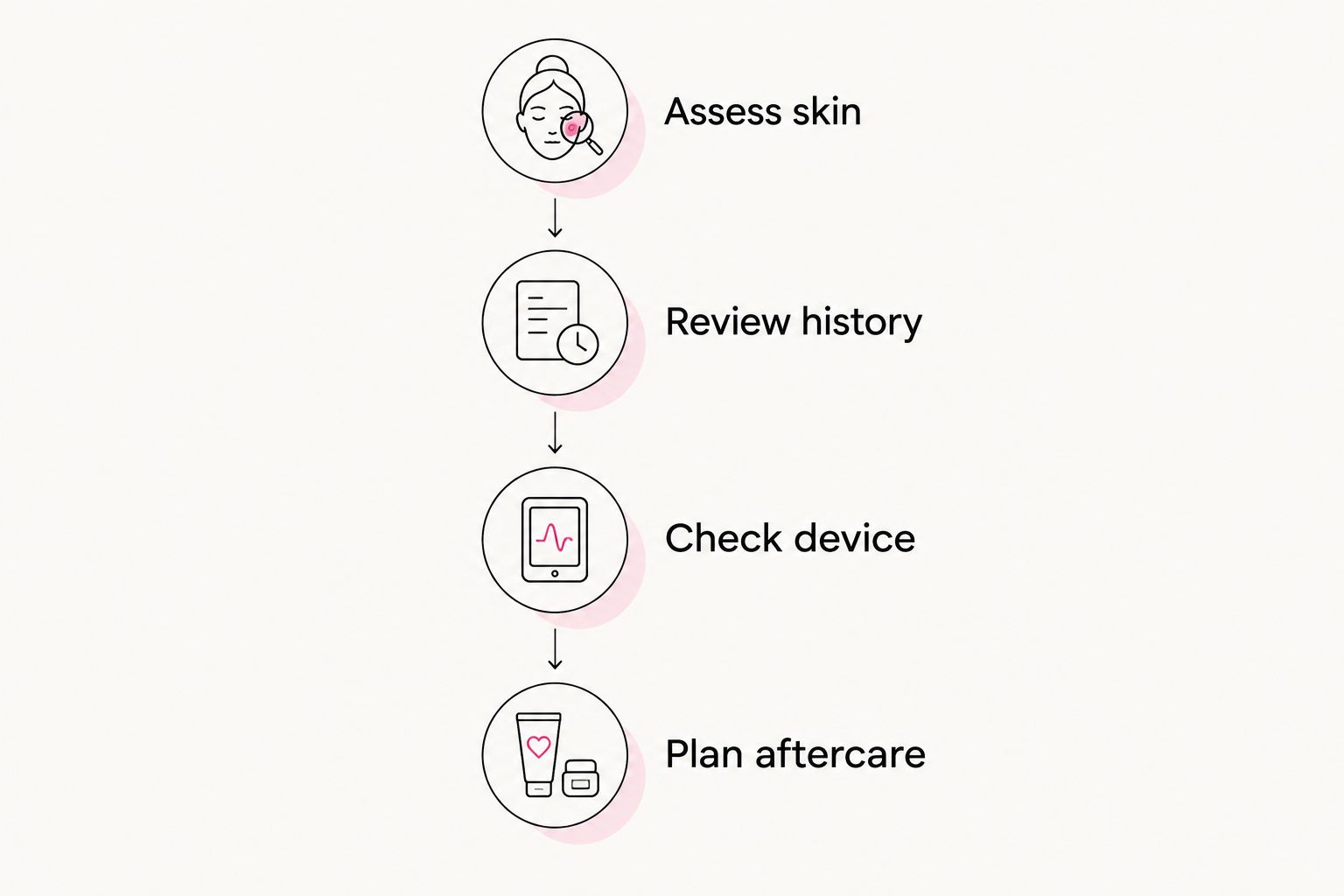 Four consultation steps: assess skin, review history, check device, and plan aftercare.