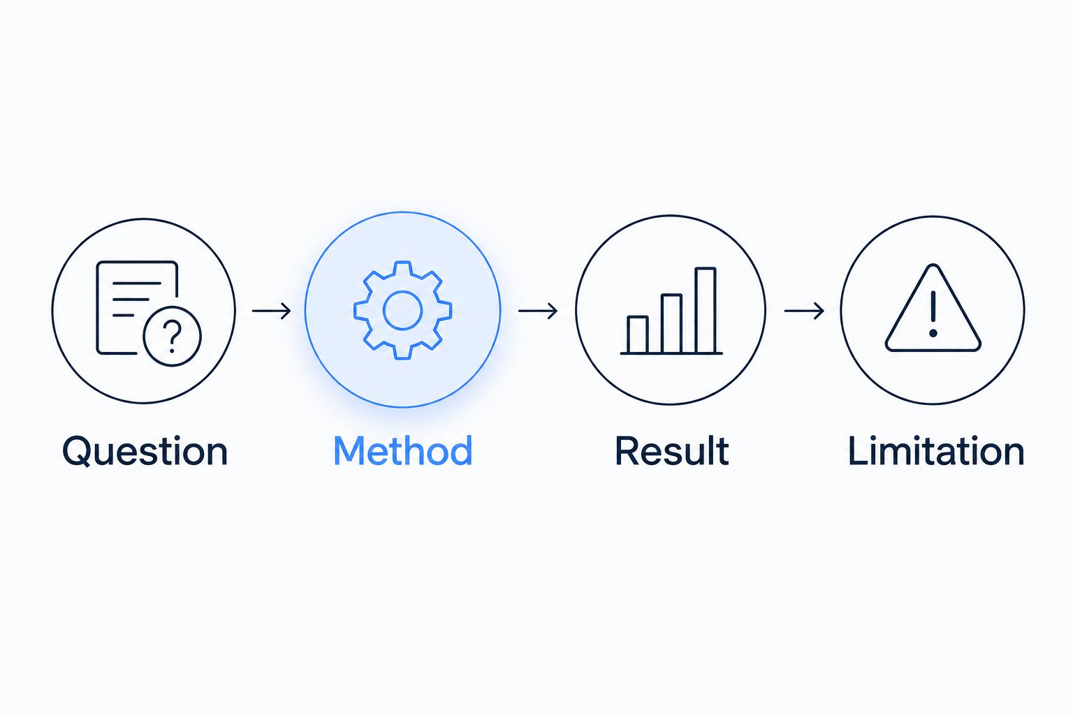 Four-step diagram for explaining a research project in a quant interview