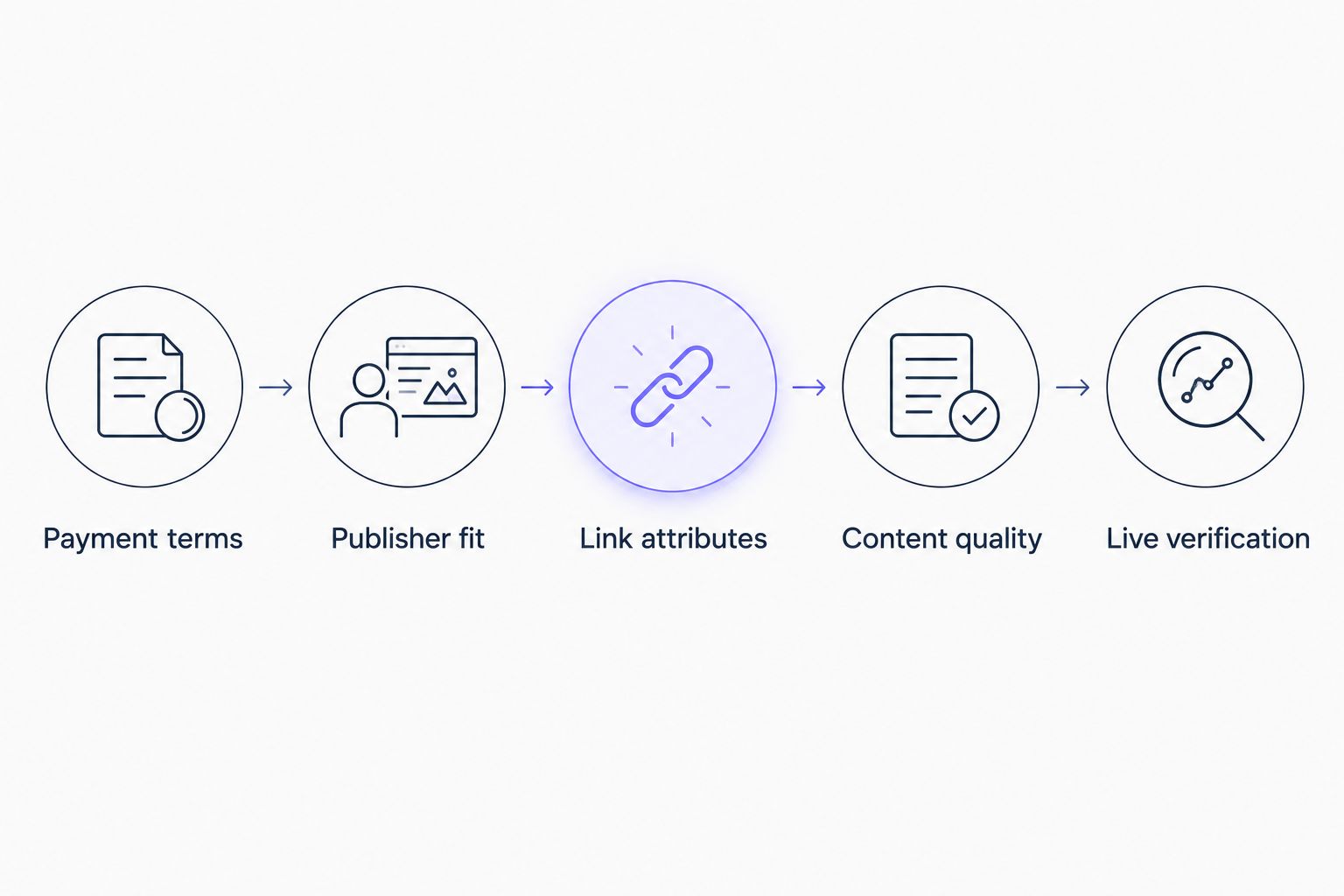 Paid-placement review from payment terms through verification of the published link
