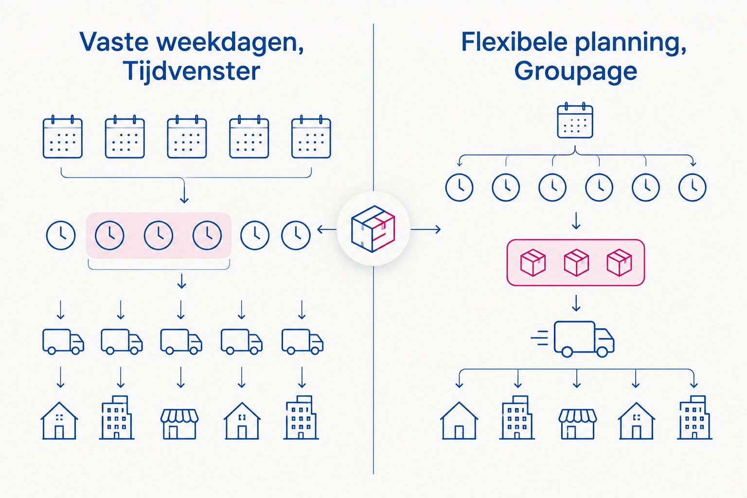 Vergelijking van vaste weekdagen en tijdvensters met flexibele planning en groupage