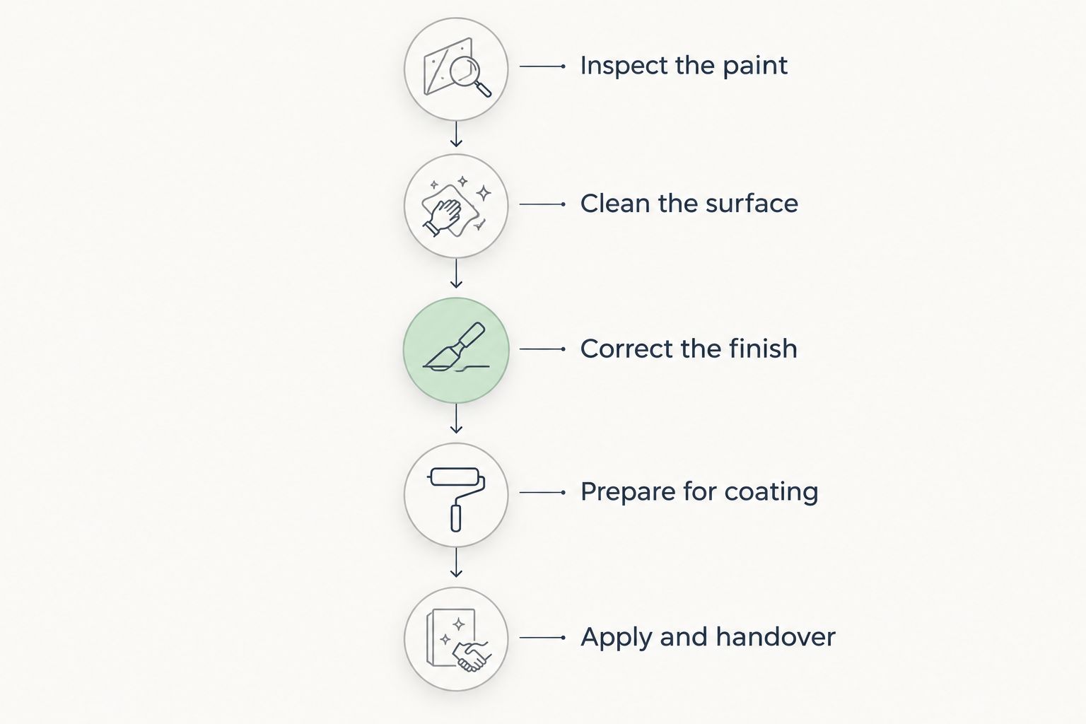 Sequence from paint inspection through correction, coating preparation, application, and handover