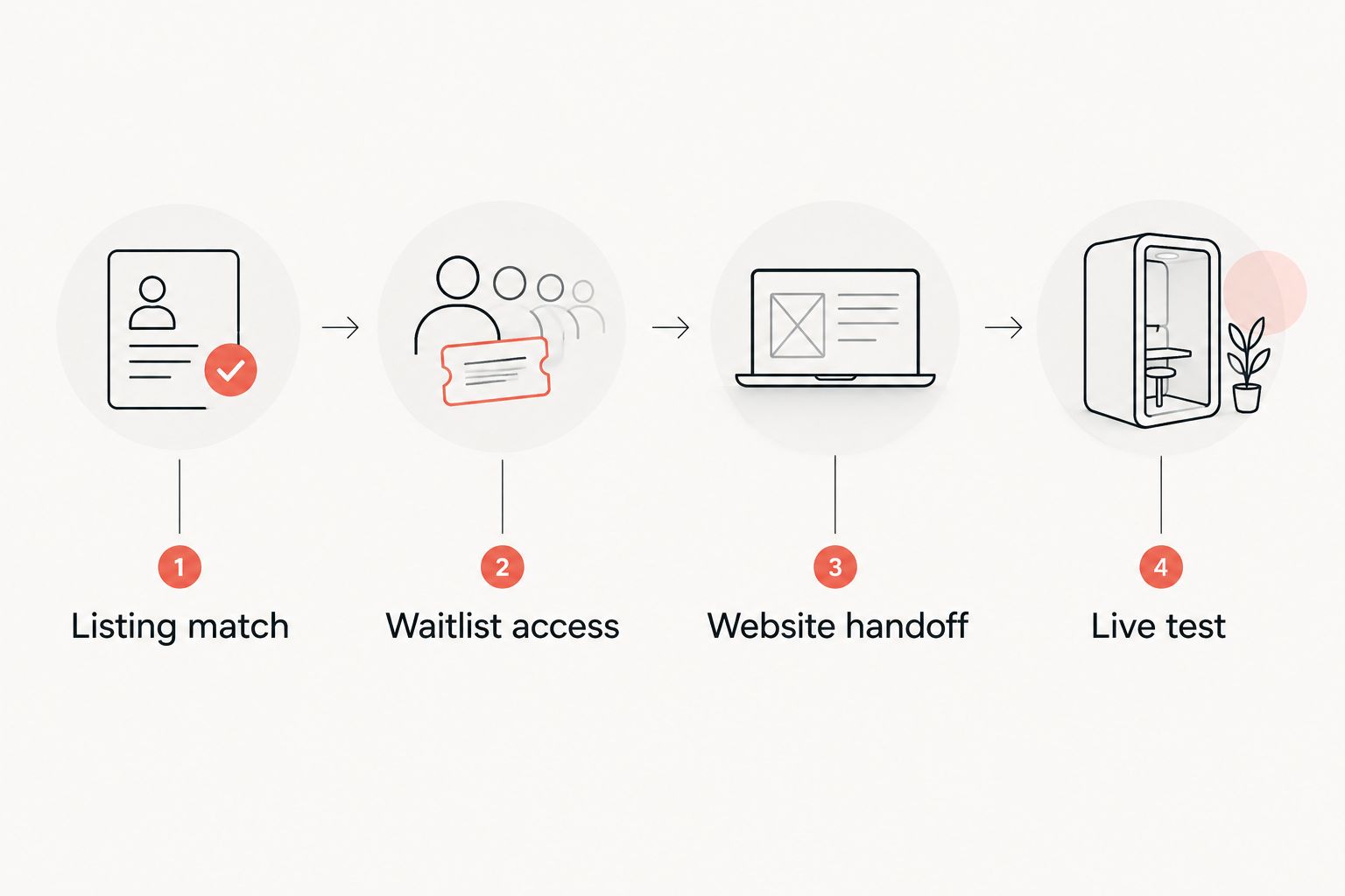 Four stages connecting a restaurant website to a verified Yelp waitlist