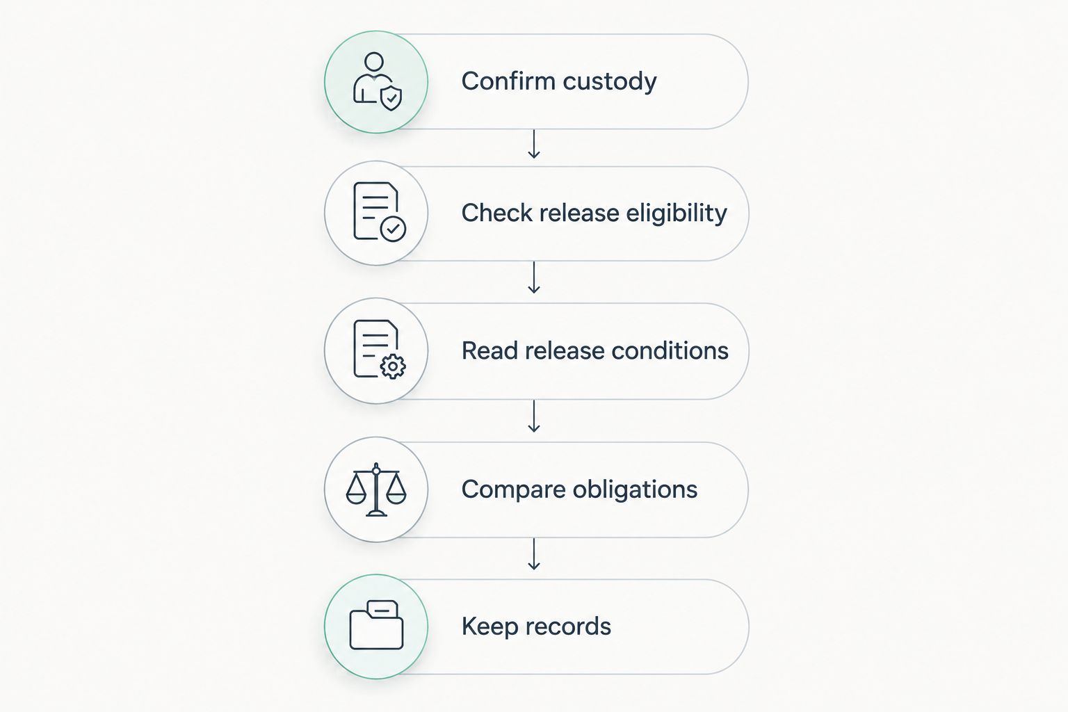 Five steps for checking custody, release eligibility, conditions, obligations, and records