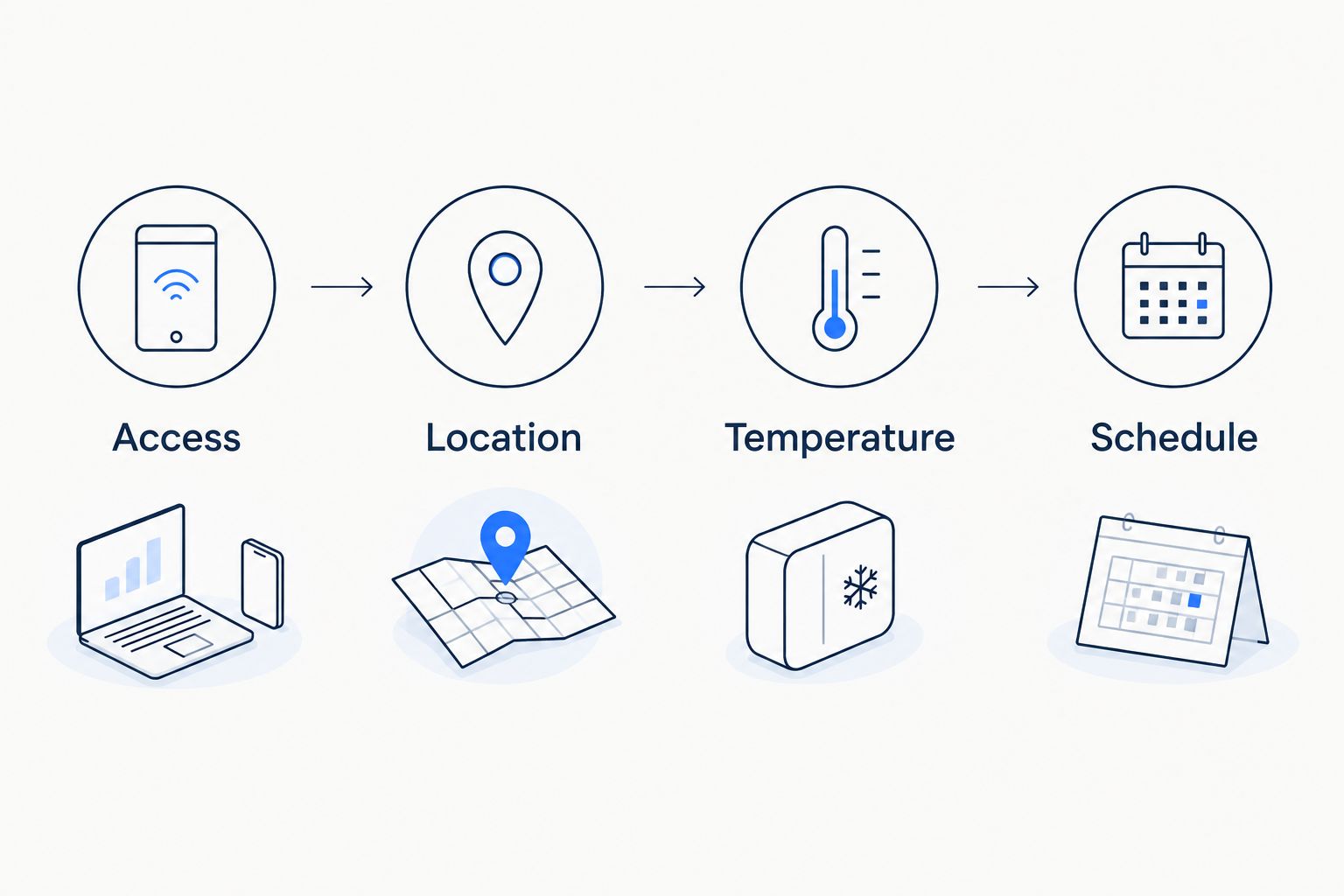Four setup steps: access, pickup location, cabin temperature, and departure schedule