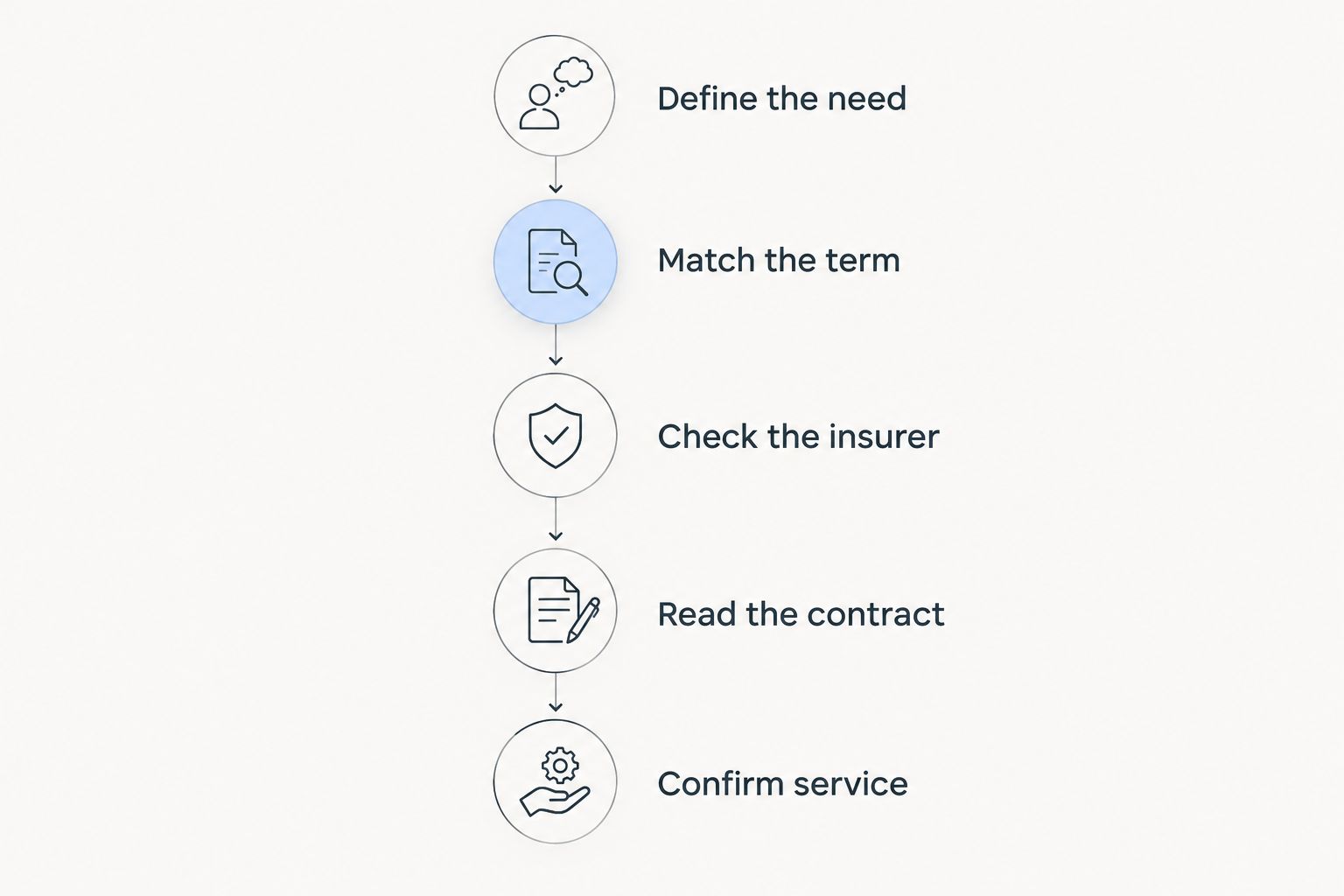 Five steps for comparing life insurance, from defining the need to confirming service