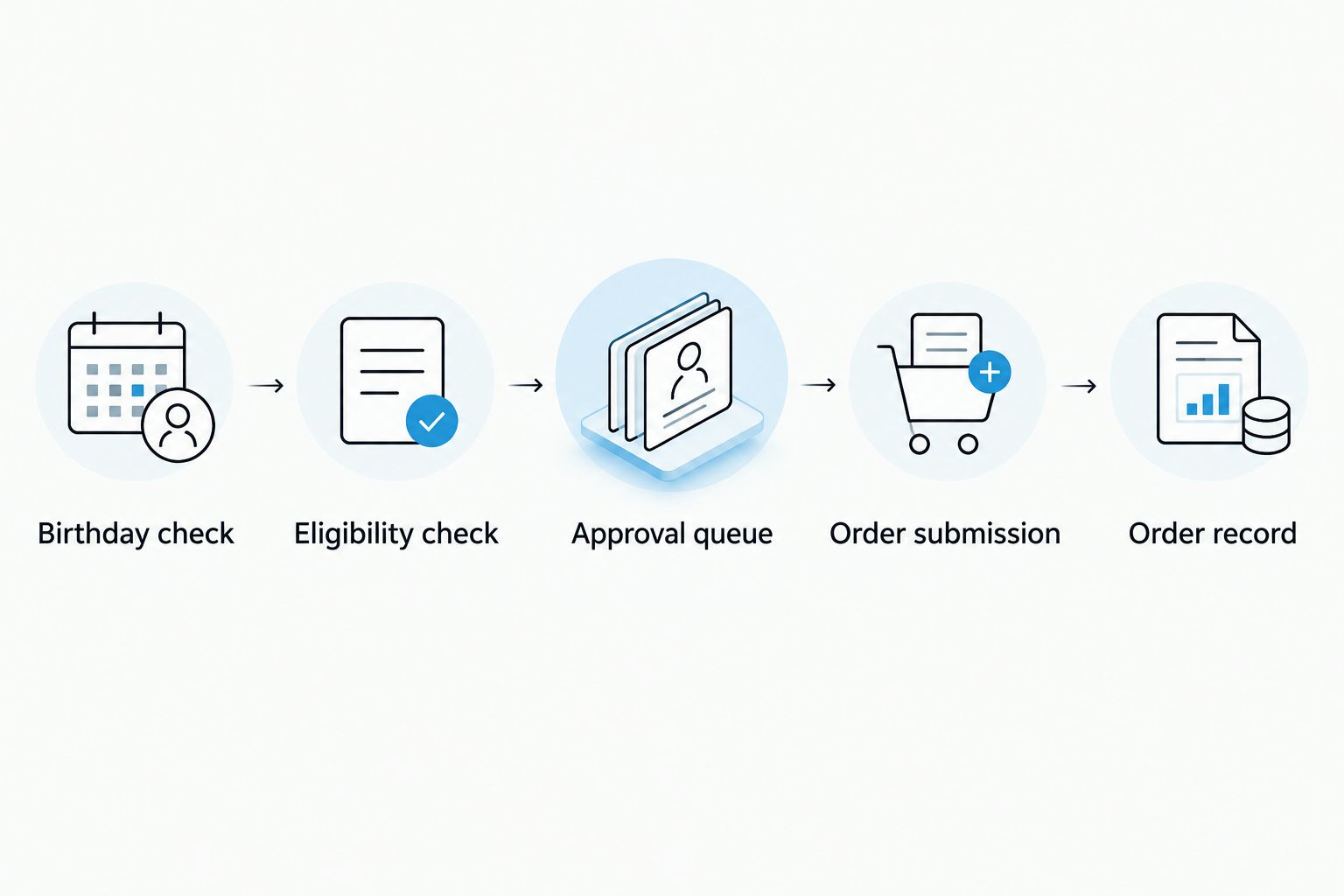 Birthday workflow from scheduled checking through approval, order submission and order recording
