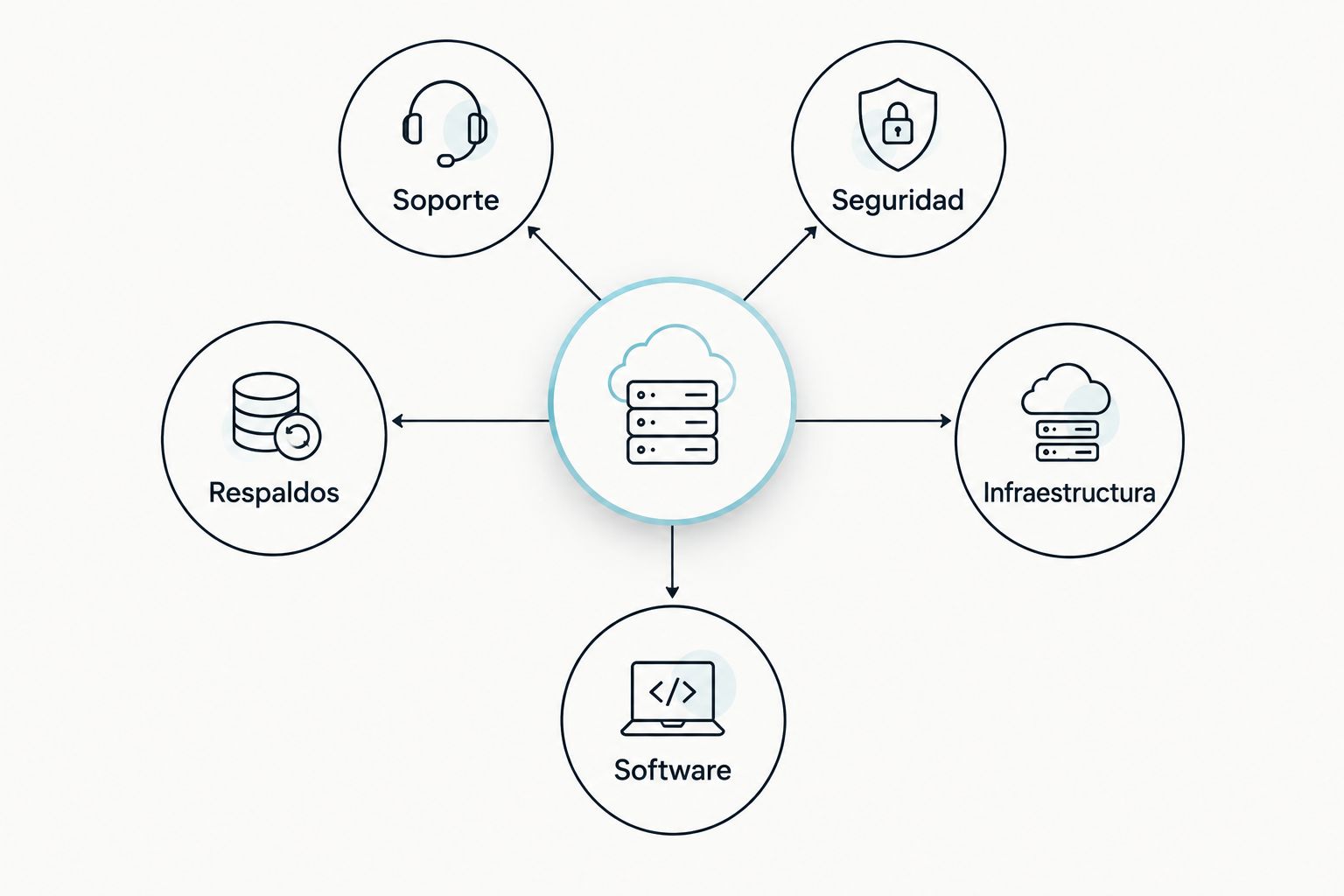 Diagrama de soporte, seguridad, respaldos, infraestructura y software alrededor de la operación de TI