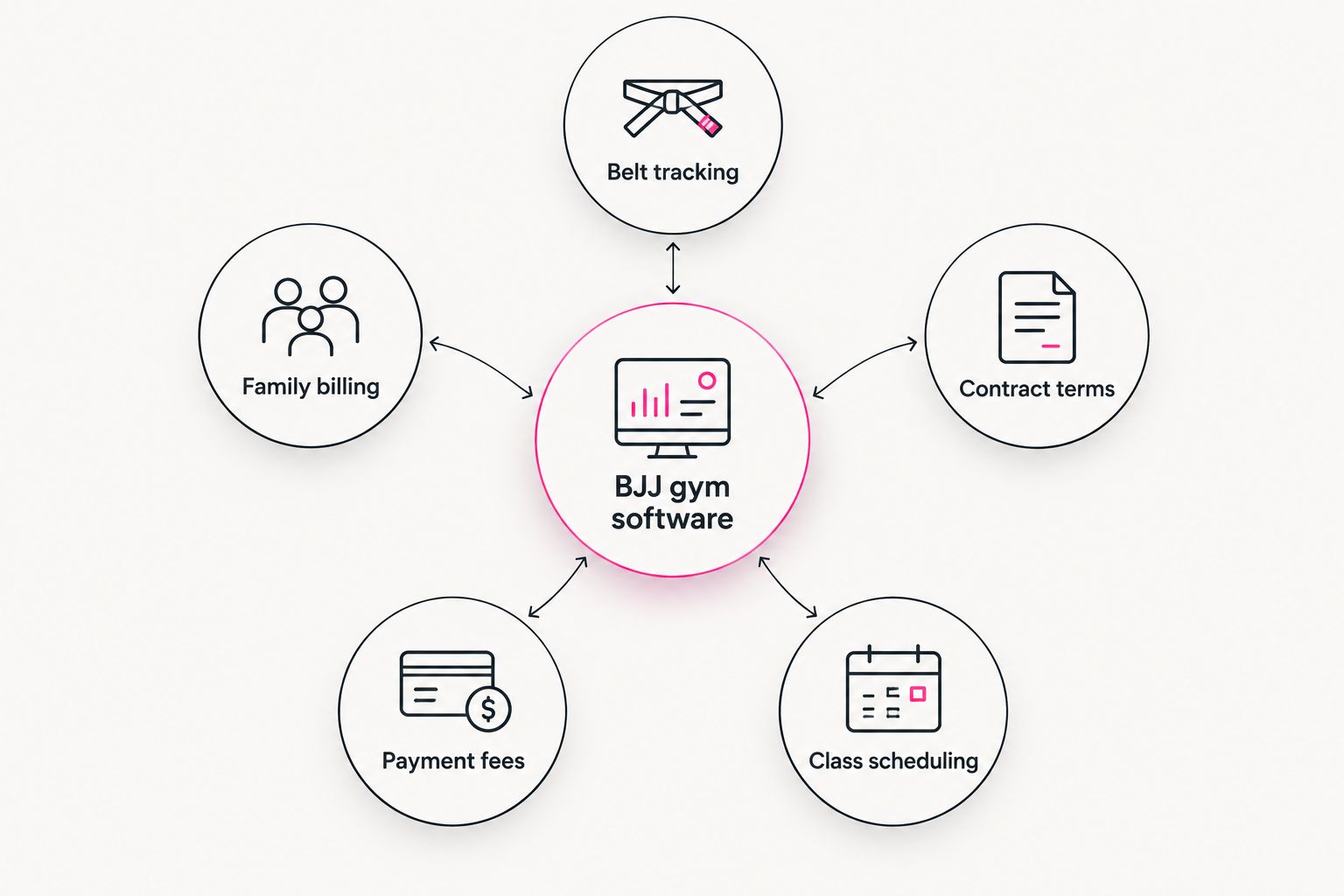 Diagram showing five criteria orbiting a central BJJ gym software hub