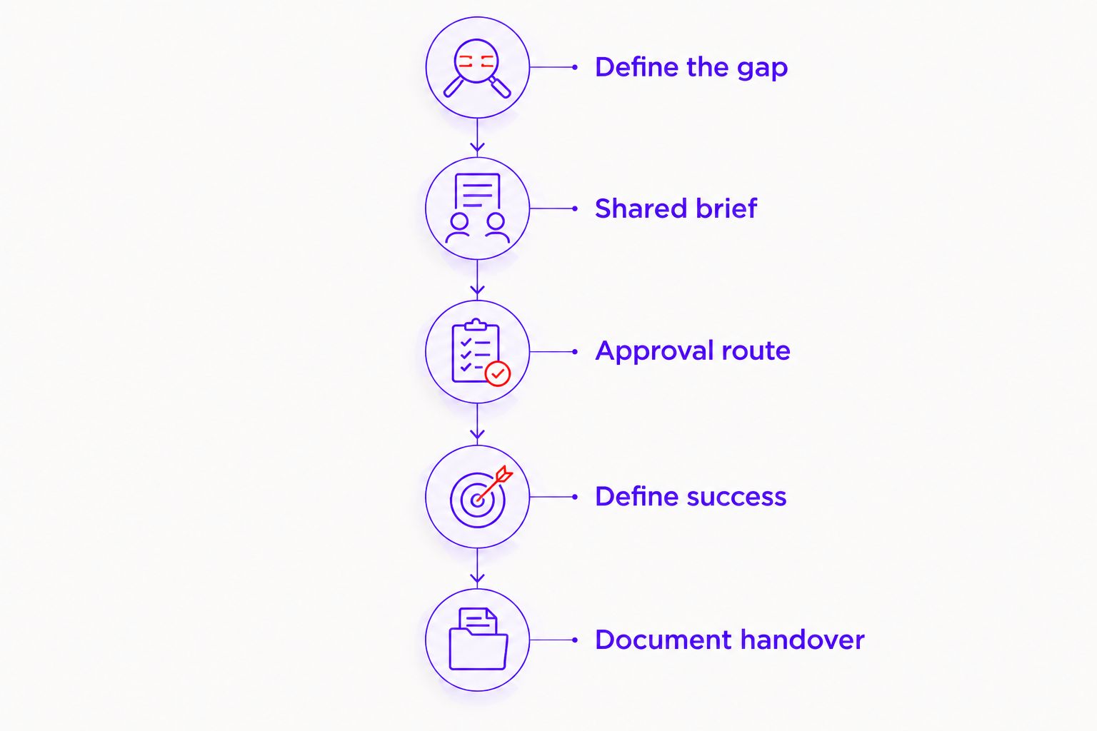 Partnership setup from defining the delivery gap to documenting handover
