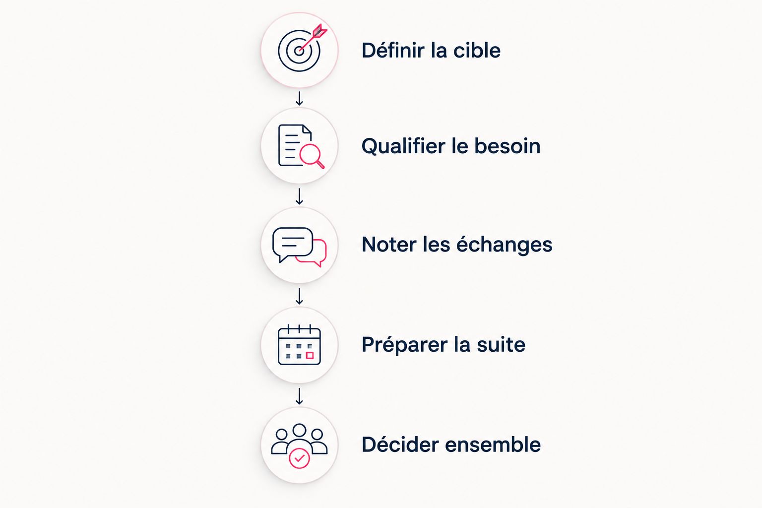 Les étapes de prospection, de la définition de la cible à la décision partagée.