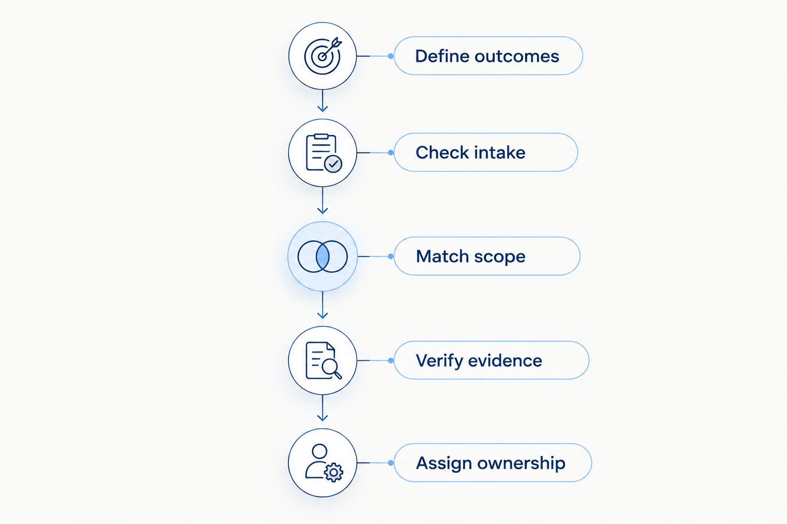 Agency selection sequence from defining outcomes to assigning ownership