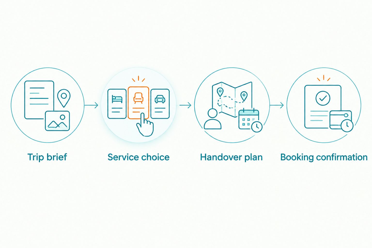 Four planning stages from trip brief to service choice, handover plan and booking confirmation