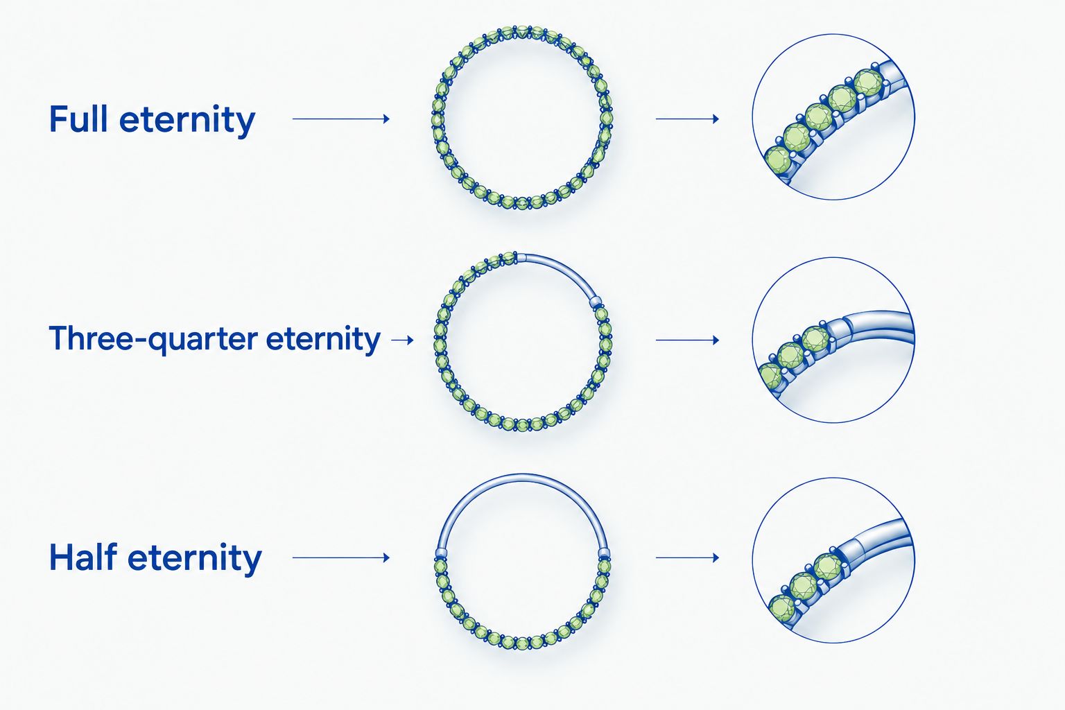Circular diagrams comparing full, three-quarter, and half eternity diamond coverage